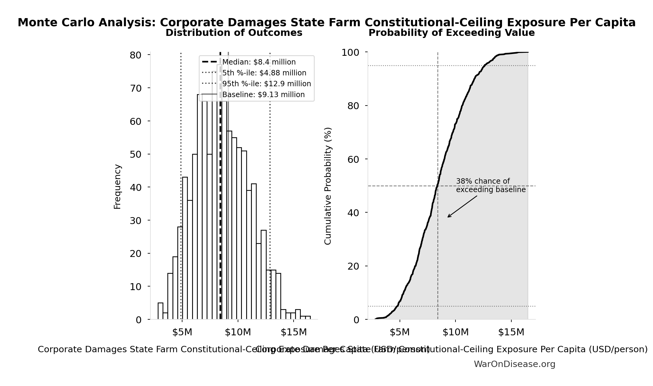 Monte Carlo Distribution: Corporate Damages State Farm Constitutional-Ceiling Exposure Per Capita (10,000 simulations)