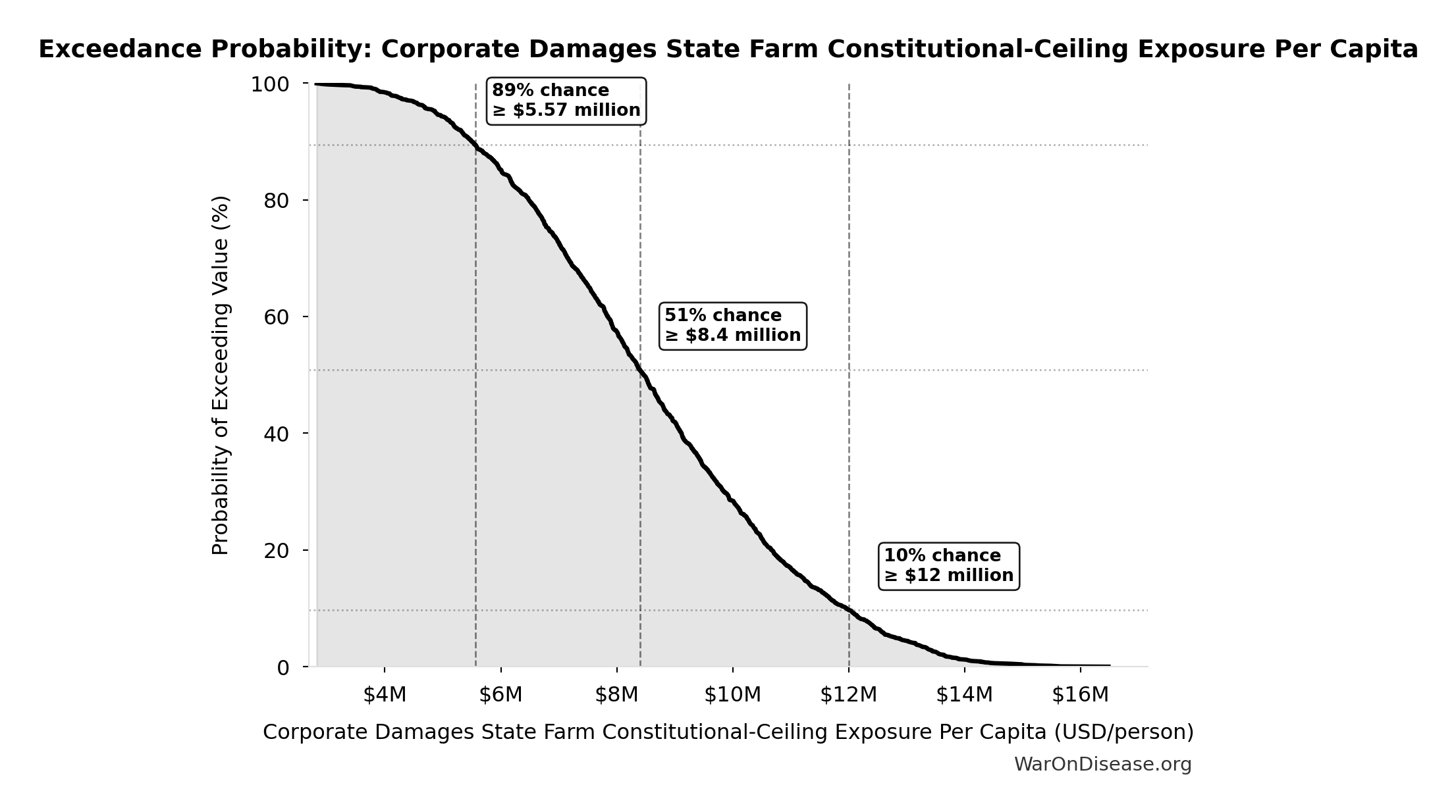 Probability of Exceeding Threshold: Corporate Damages State Farm Constitutional-Ceiling Exposure Per Capita