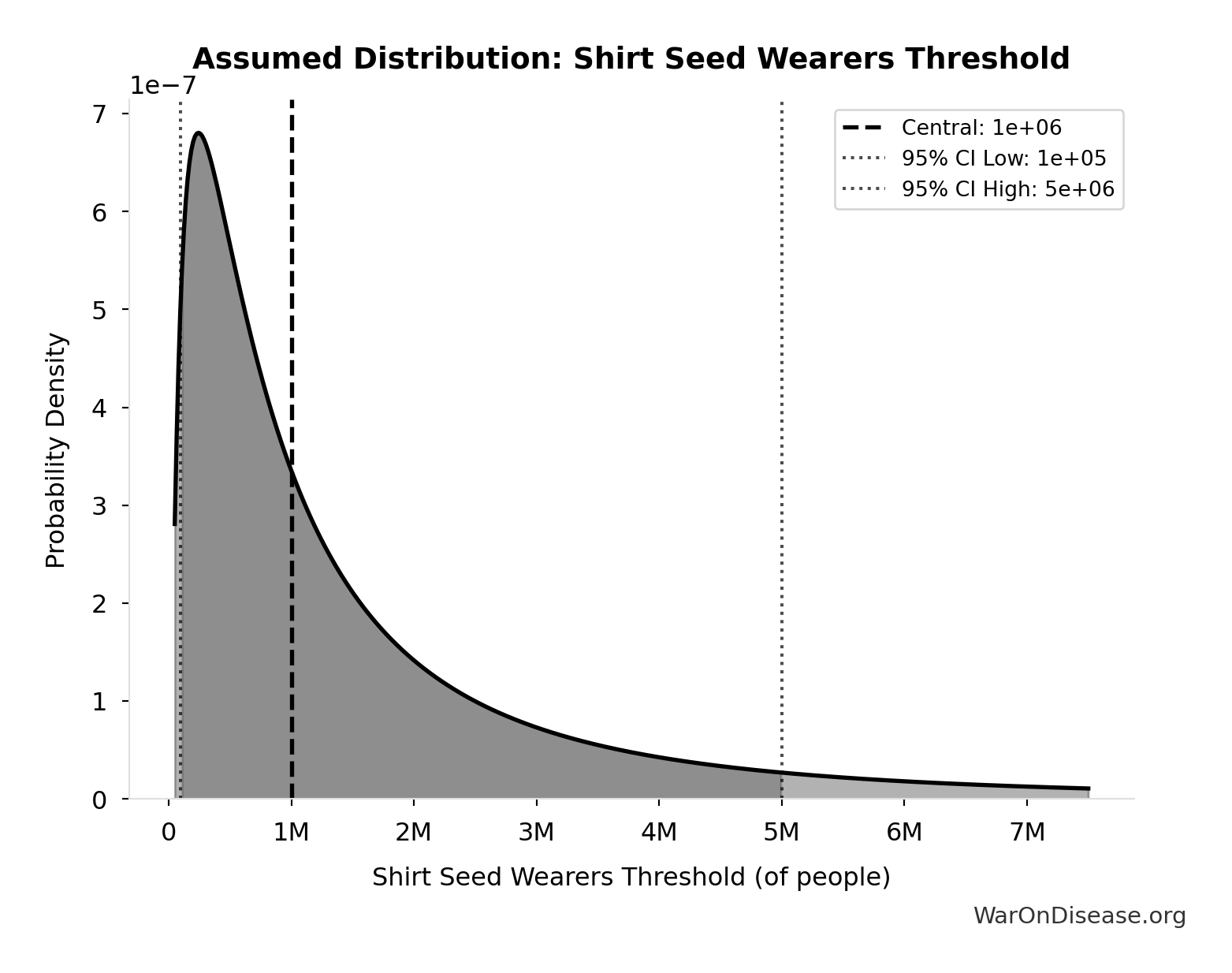 Probability Distribution: Shirt Seed Wearers Threshold