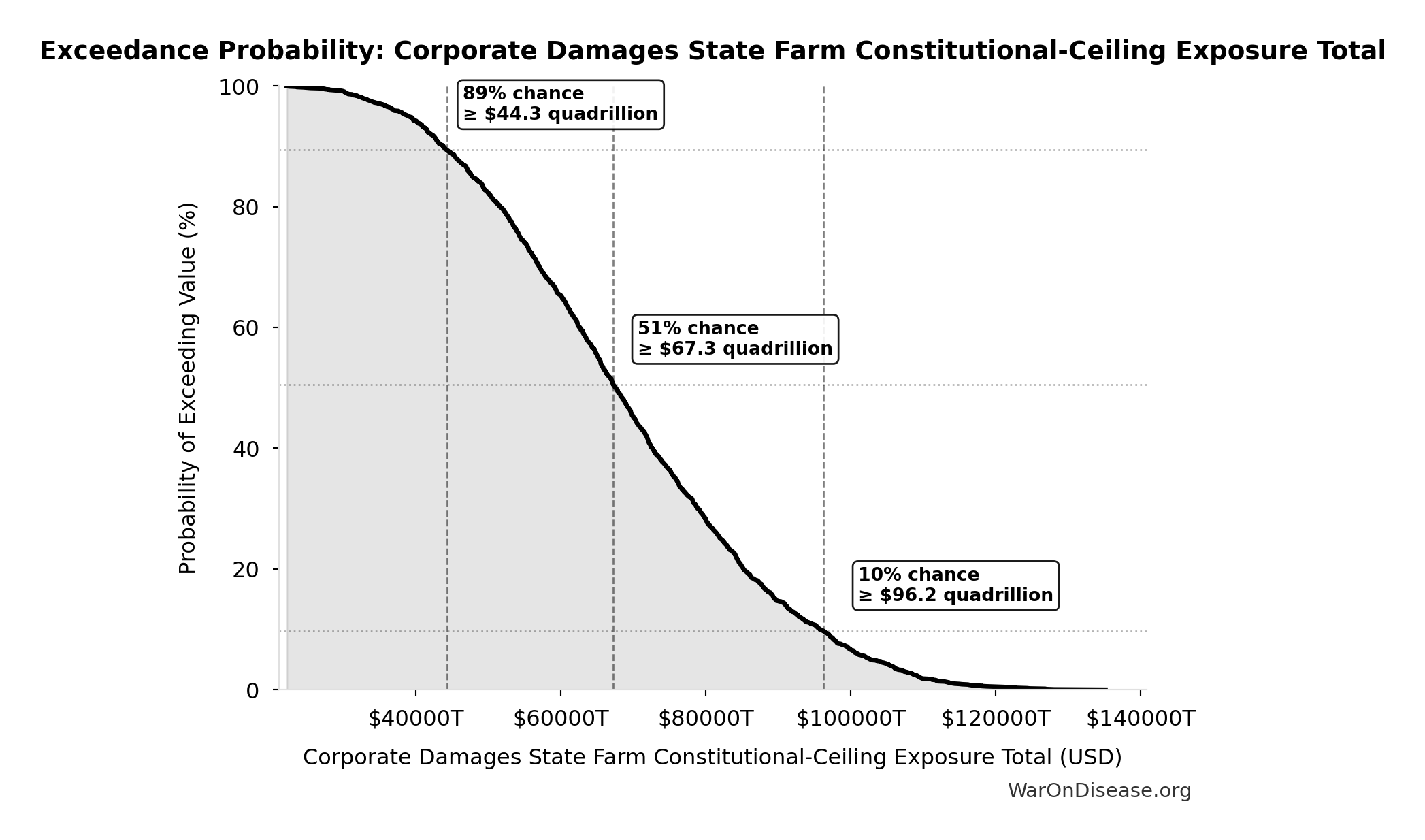 Probability of Exceeding Threshold: Corporate Damages State Farm Constitutional-Ceiling Exposure Total