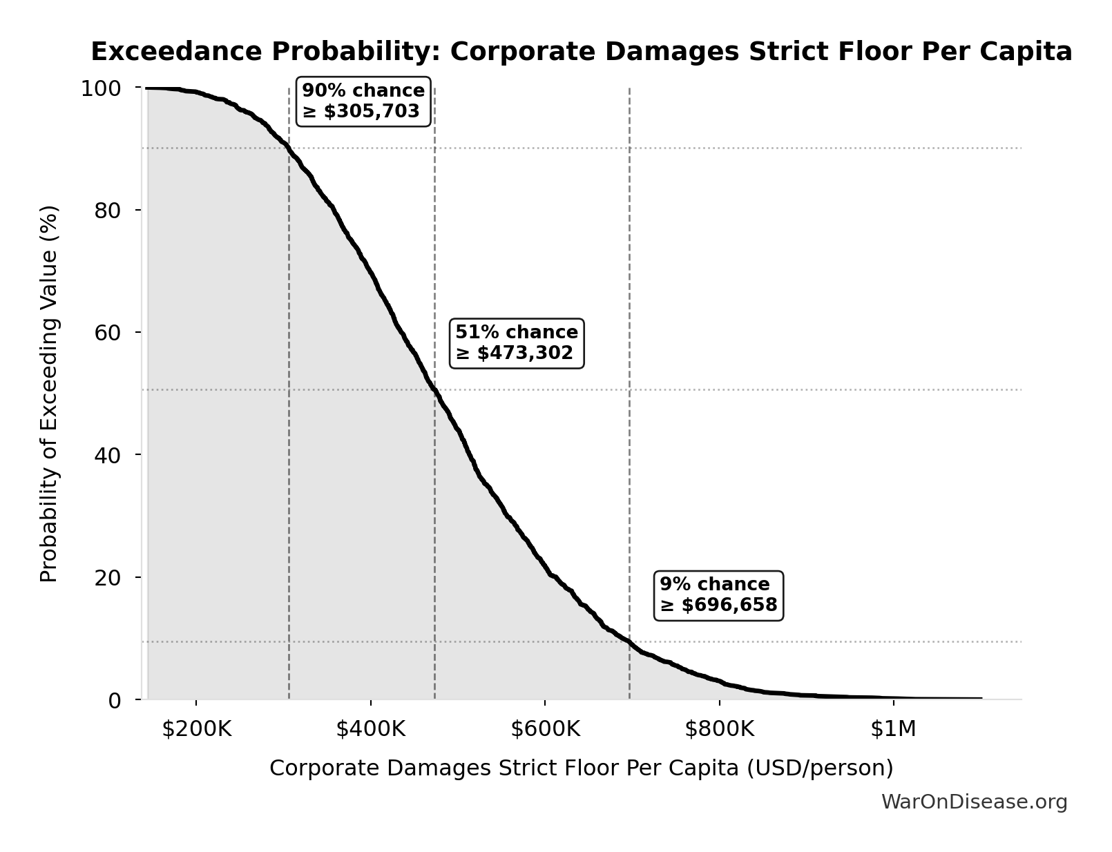 Probability of Exceeding Threshold: Corporate Damages Strict Floor Per Capita