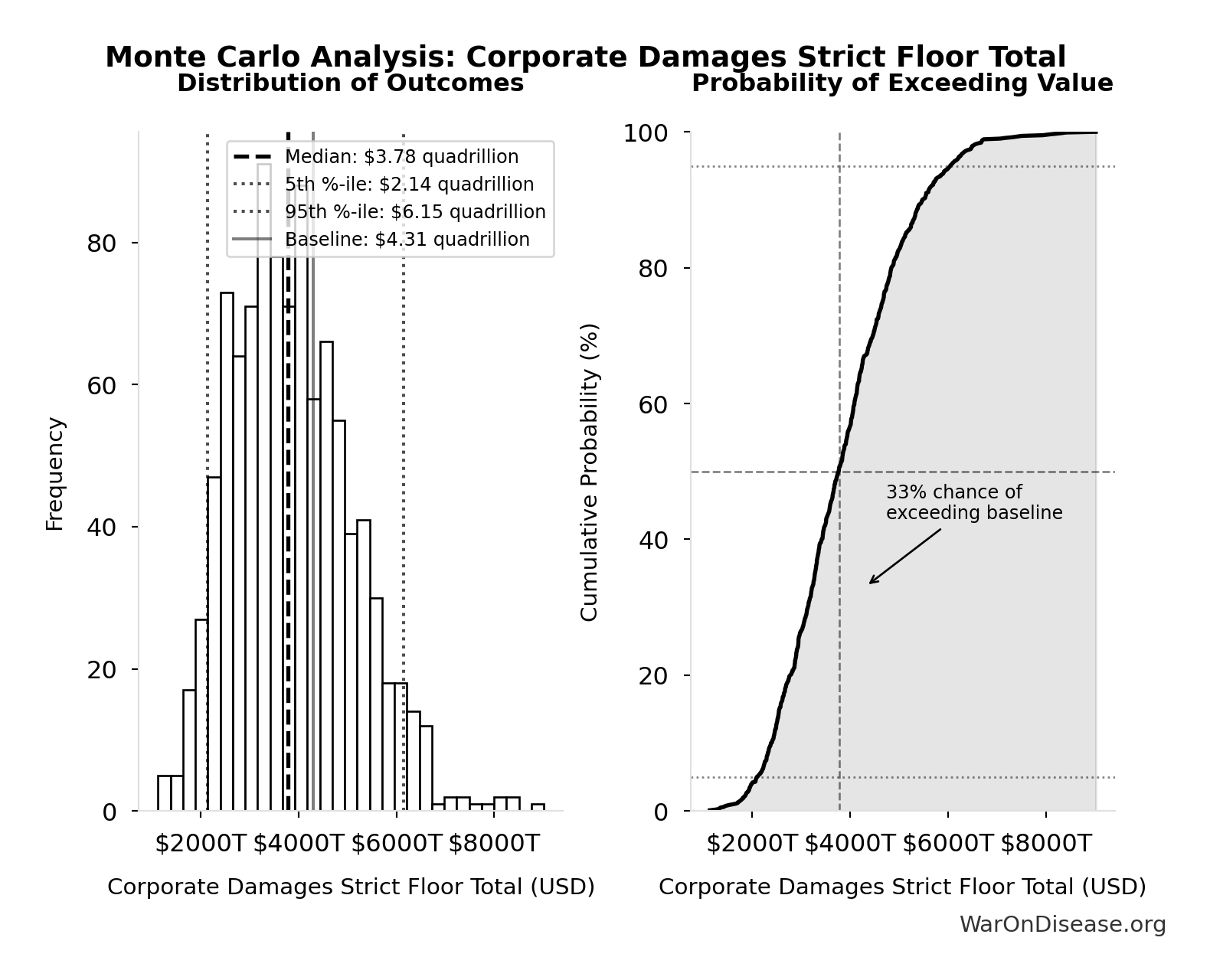 Monte Carlo Distribution: Corporate Damages Strict Floor Total (10,000 simulations)