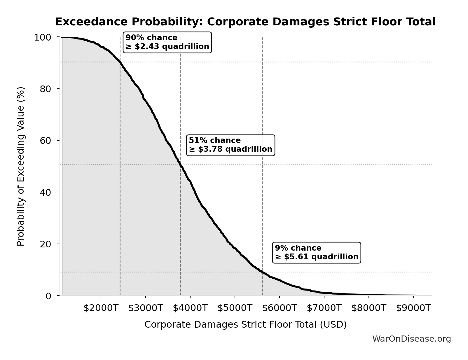 Probability of Exceeding Threshold: Corporate Damages Strict Floor Total