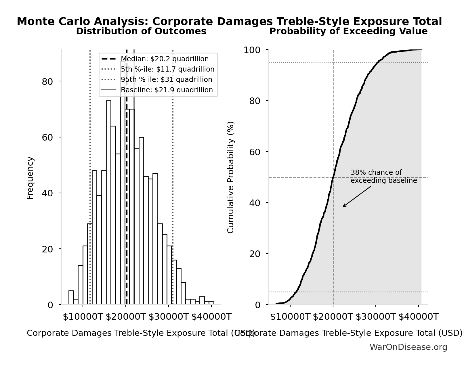 Monte Carlo Distribution: Corporate Damages Treble-Style Exposure Total (10,000 simulations)