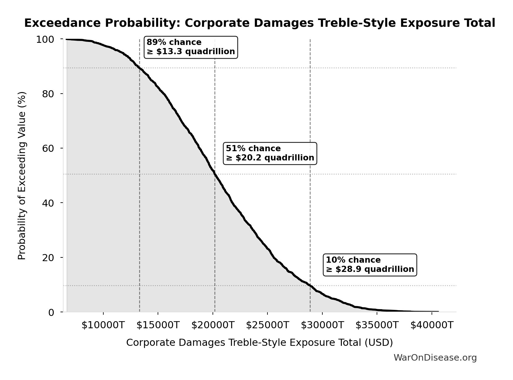Probability of Exceeding Threshold: Corporate Damages Treble-Style Exposure Total