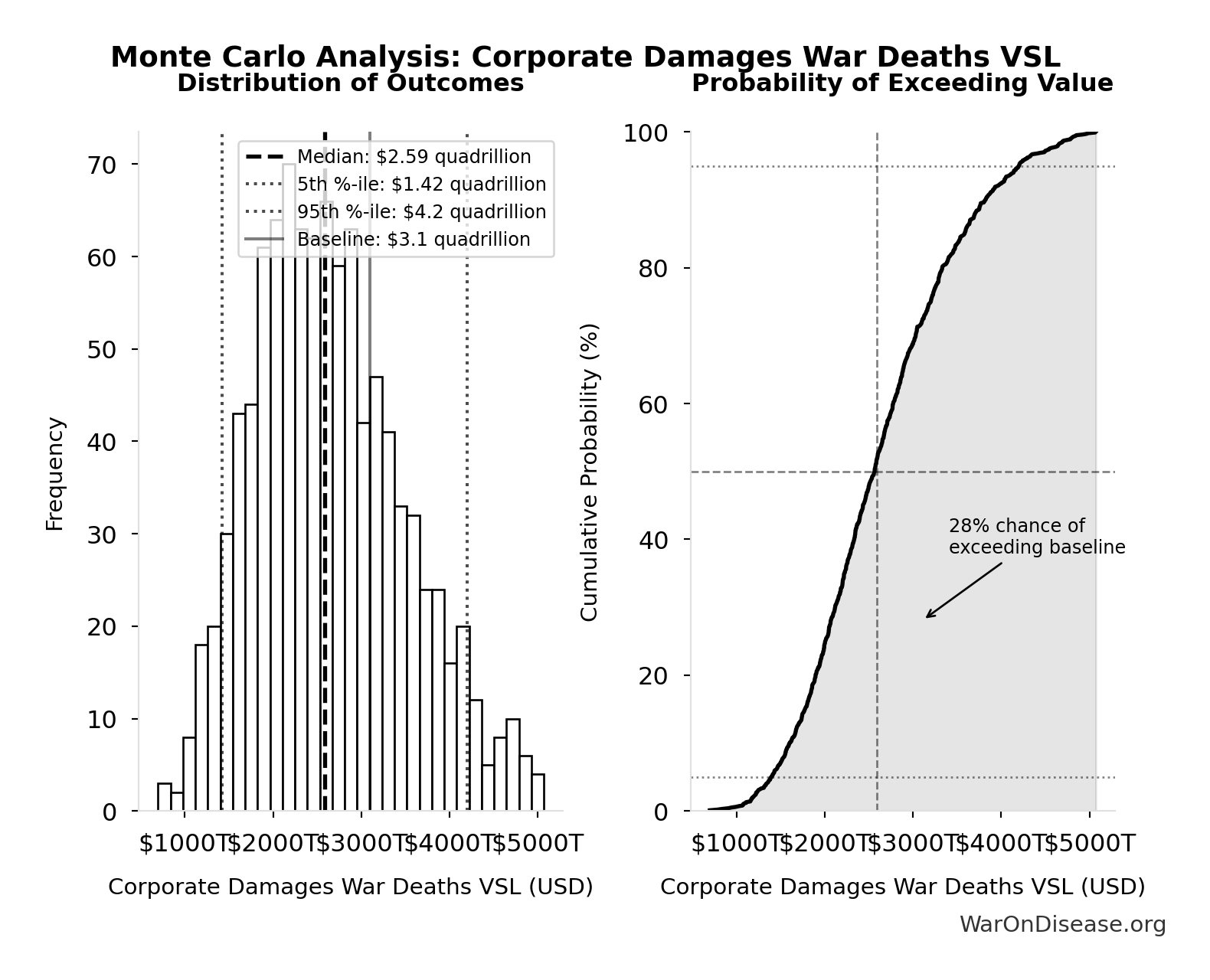 Monte Carlo Distribution: Corporate Damages War Deaths VSL (10,000 simulations)