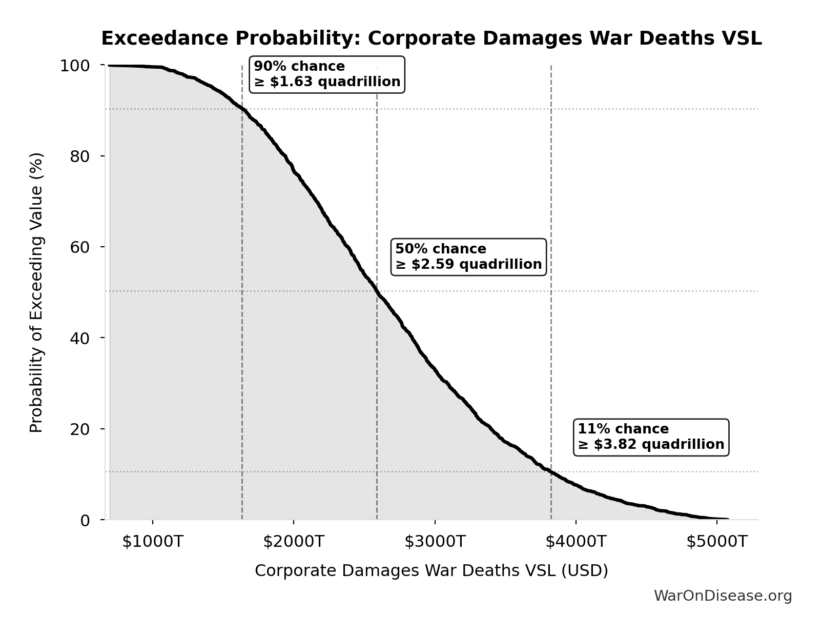 Probability of Exceeding Threshold: Corporate Damages War Deaths VSL