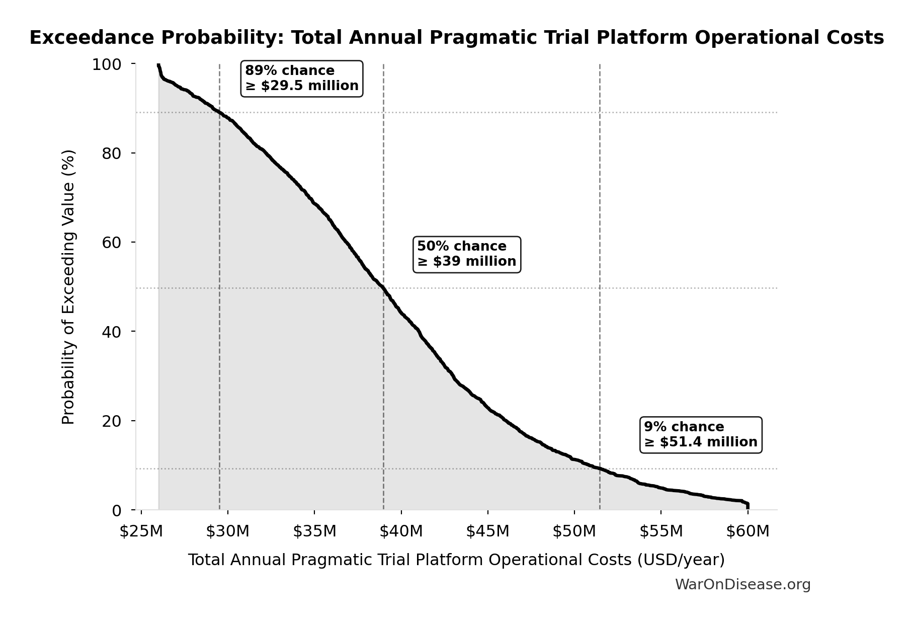 Probability of Exceeding Threshold: Total Annual Pragmatic Trial Platform Operational Costs