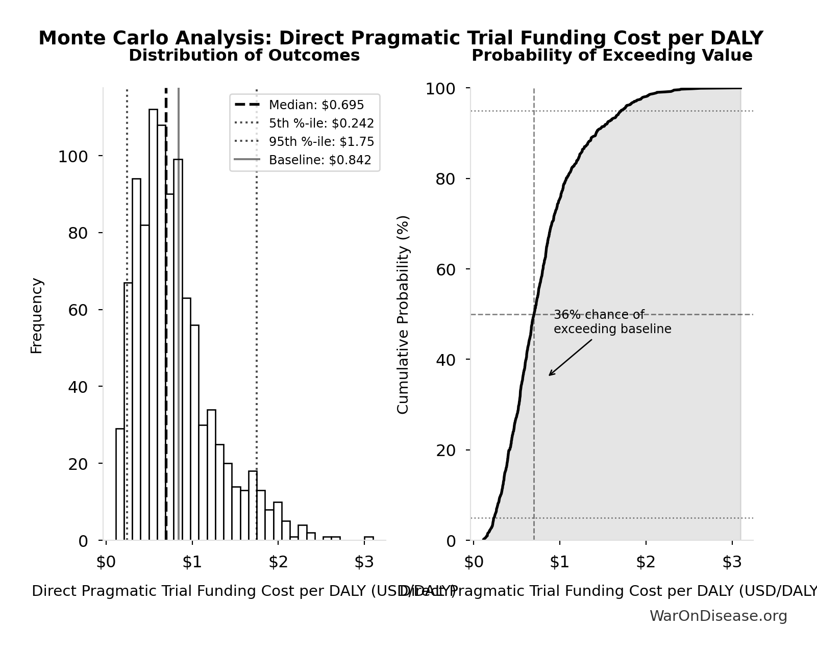 Monte Carlo Distribution: Direct Pragmatic Trial Funding Cost per DALY (10,000 simulations)