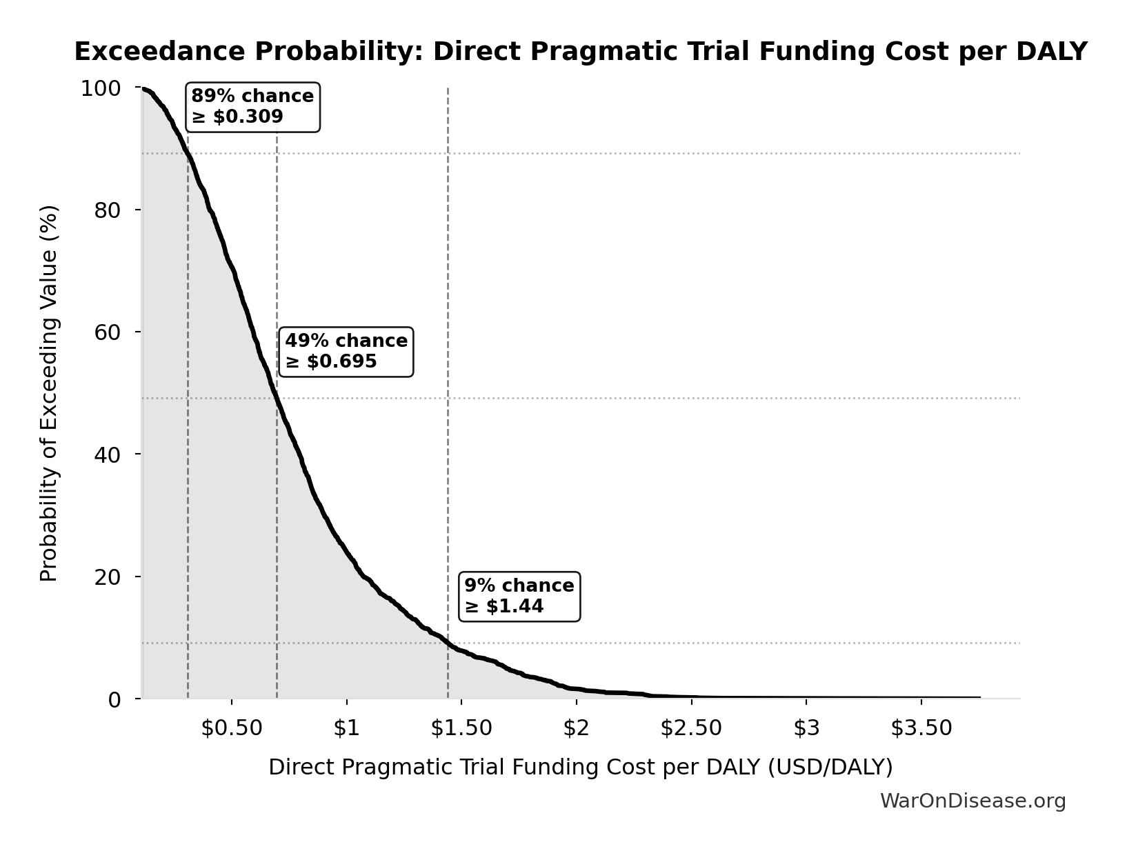 Probability of Exceeding Threshold: Direct Pragmatic Trial Funding Cost per DALY
