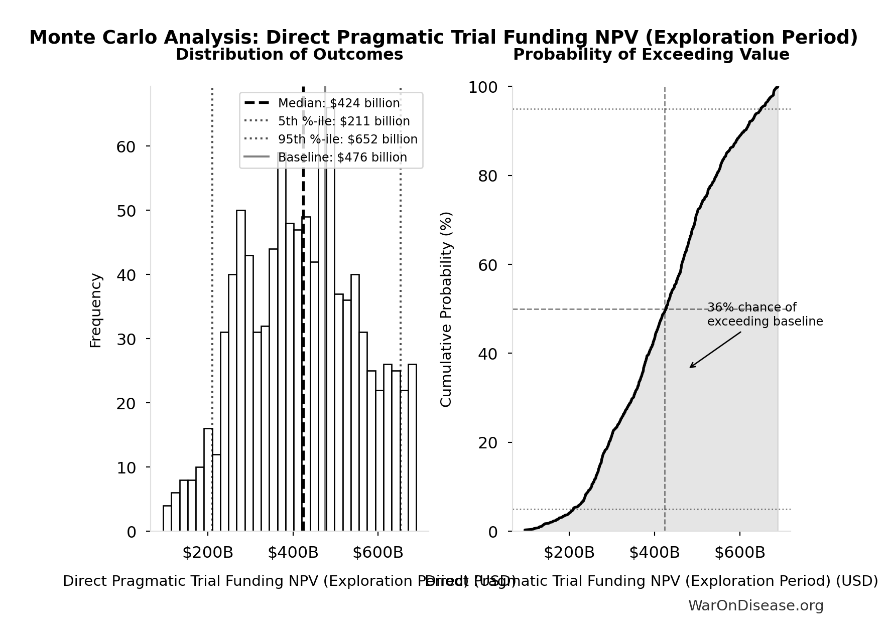 Monte Carlo Distribution: Direct Pragmatic Trial Funding NPV (Exploration Period) (10,000 simulations)