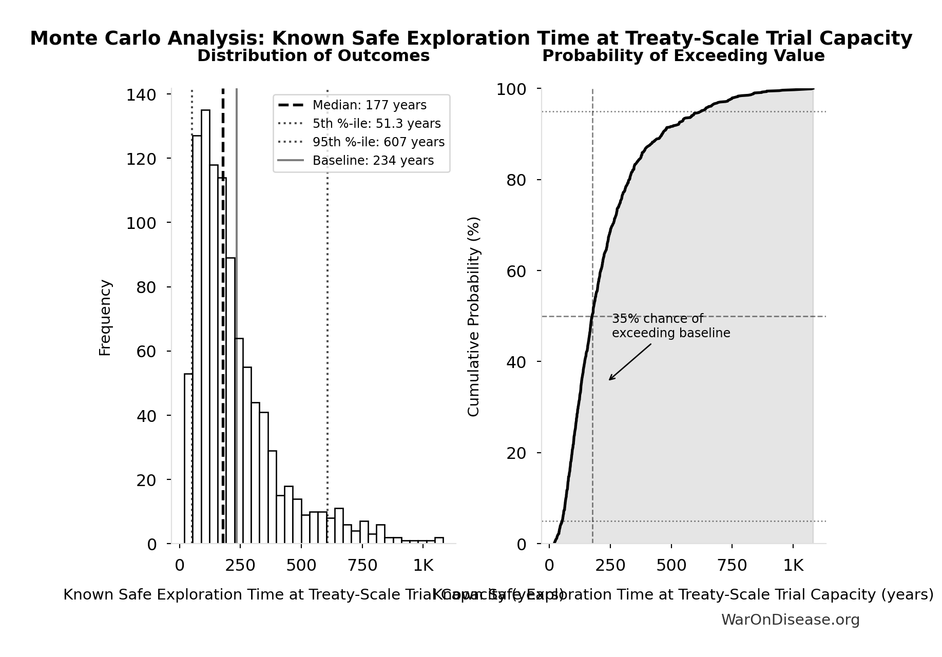 Monte Carlo Distribution: Known Safe Exploration Time at Treaty-Scale Trial Capacity (10,000 simulations)