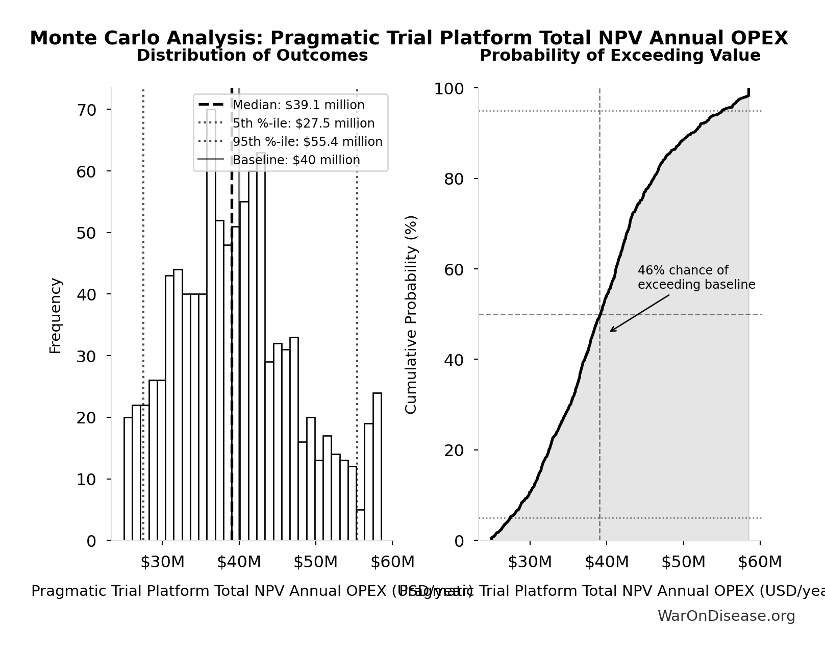 Monte Carlo Distribution: Pragmatic Trial Platform Total NPV Annual OPEX (10,000 simulations)