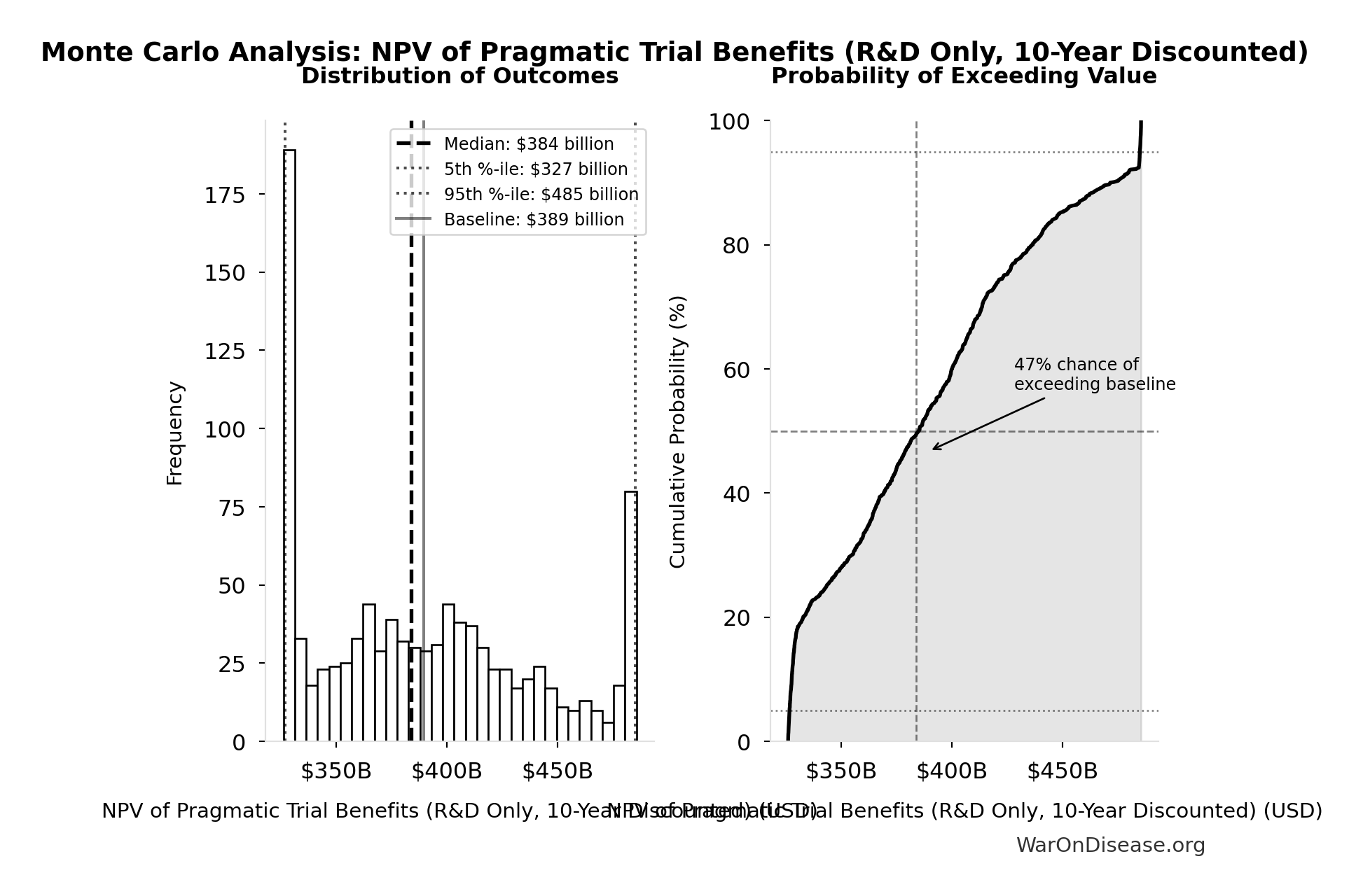 Monte Carlo Distribution: NPV of Pragmatic Trial Benefits (R&D Only, 10-Year Discounted) (10,000 simulations)