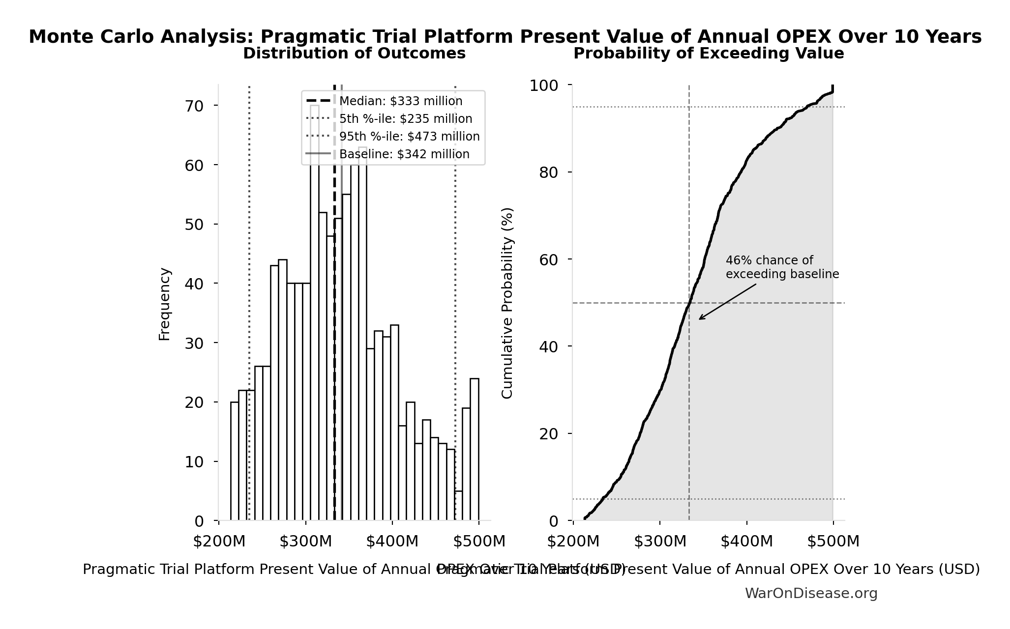 Monte Carlo Distribution: Pragmatic Trial Platform Present Value of Annual OPEX Over 10 Years (10,000 simulations)