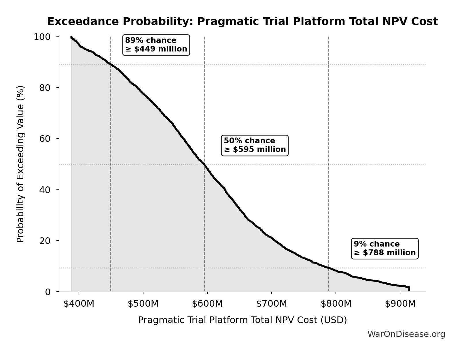 Probability of Exceeding Threshold: Pragmatic Trial Platform Total NPV Cost