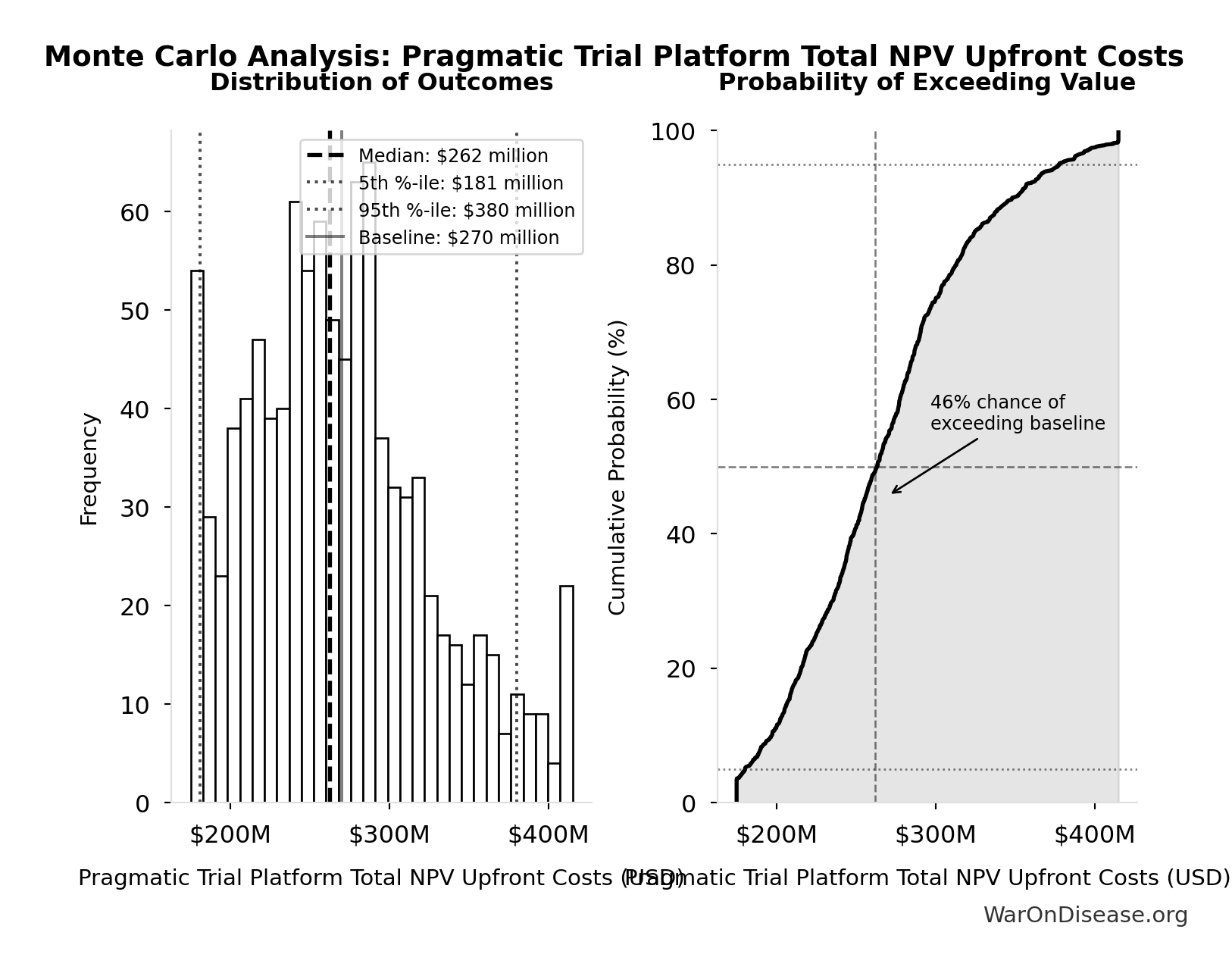 Monte Carlo Distribution: Pragmatic Trial Platform Total NPV Upfront Costs (10,000 simulations)