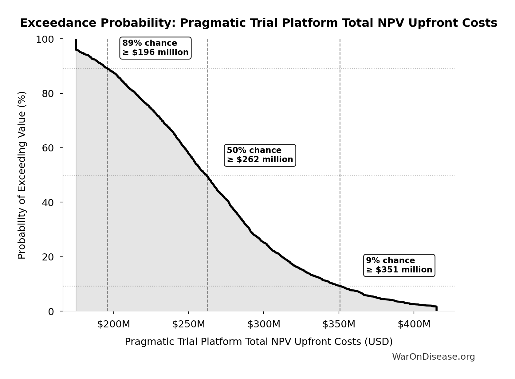 Probability of Exceeding Threshold: Pragmatic Trial Platform Total NPV Upfront Costs