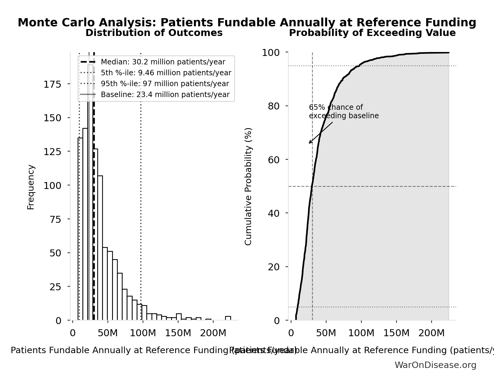 Monte Carlo Distribution: Patients Fundable Annually at Reference Funding (10,000 simulations)