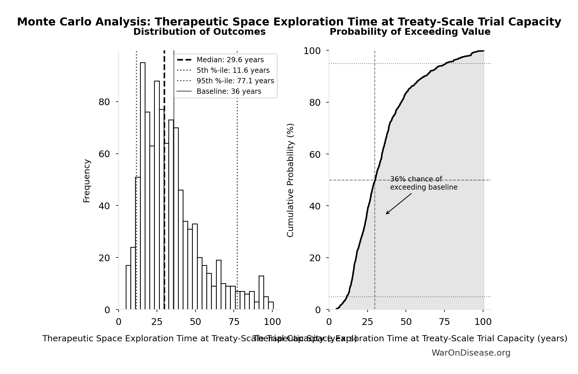 Monte Carlo Distribution: Therapeutic Space Exploration Time at Treaty-Scale Trial Capacity (10,000 simulations)