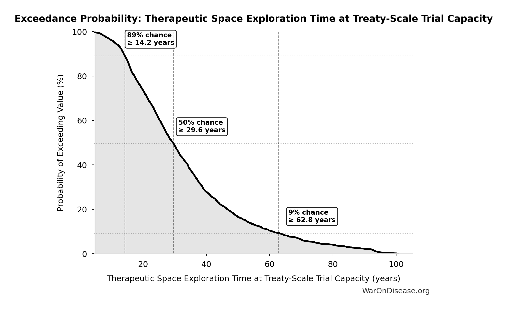 Probability of Exceeding Threshold: Therapeutic Space Exploration Time at Treaty-Scale Trial Capacity