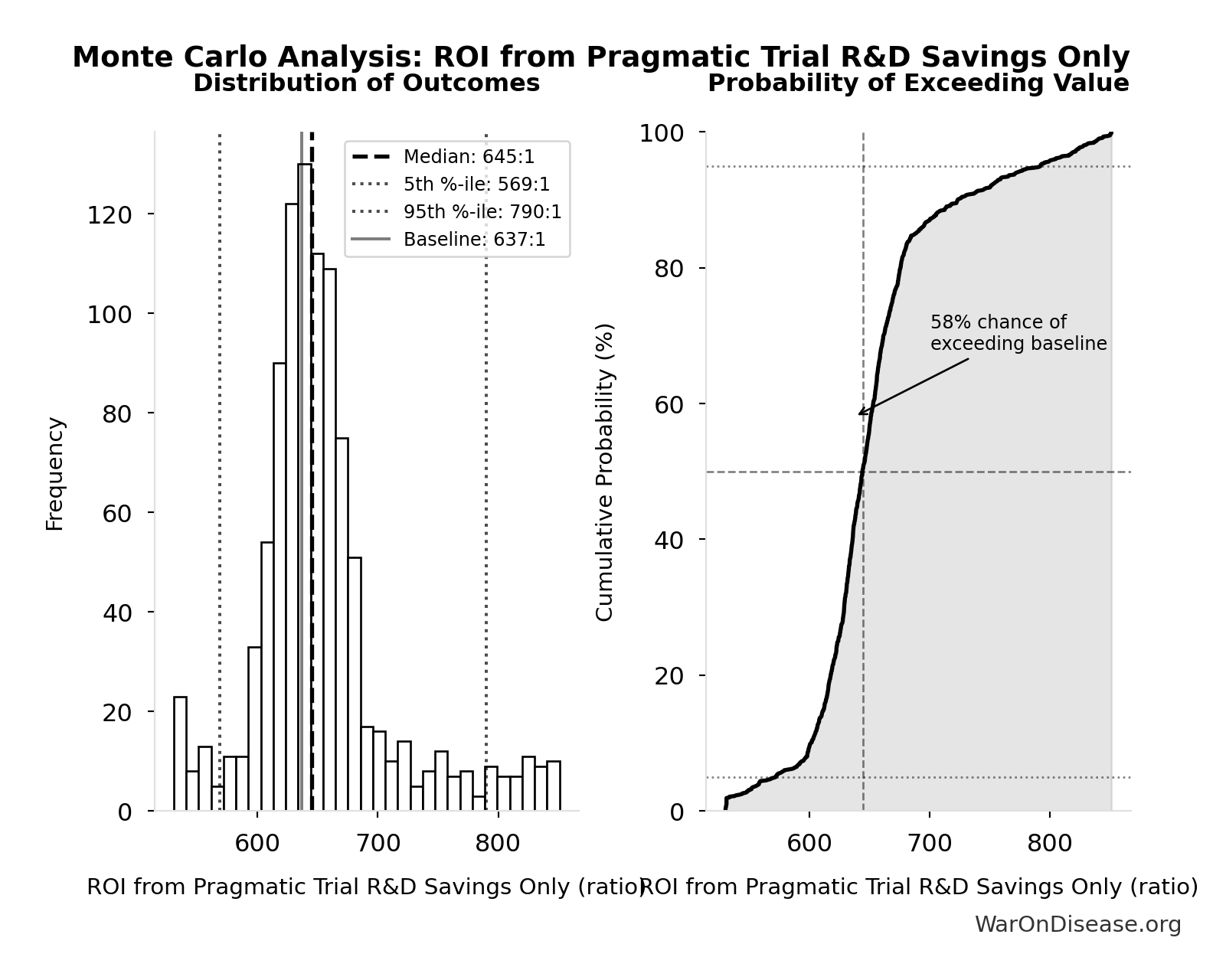Monte Carlo Distribution: ROI from Pragmatic Trial R&D Savings Only (10,000 simulations)