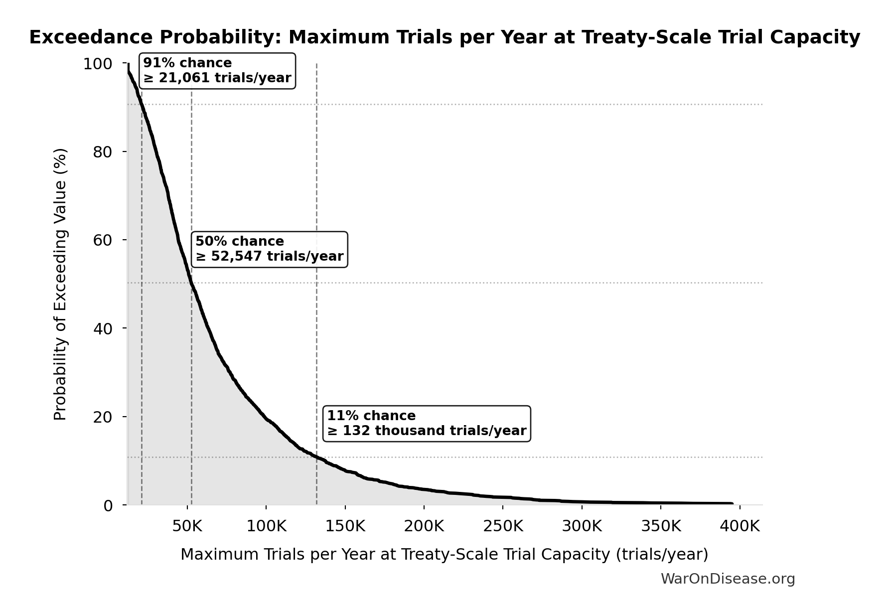 Probability of Exceeding Threshold: Maximum Trials per Year at Treaty-Scale Trial Capacity