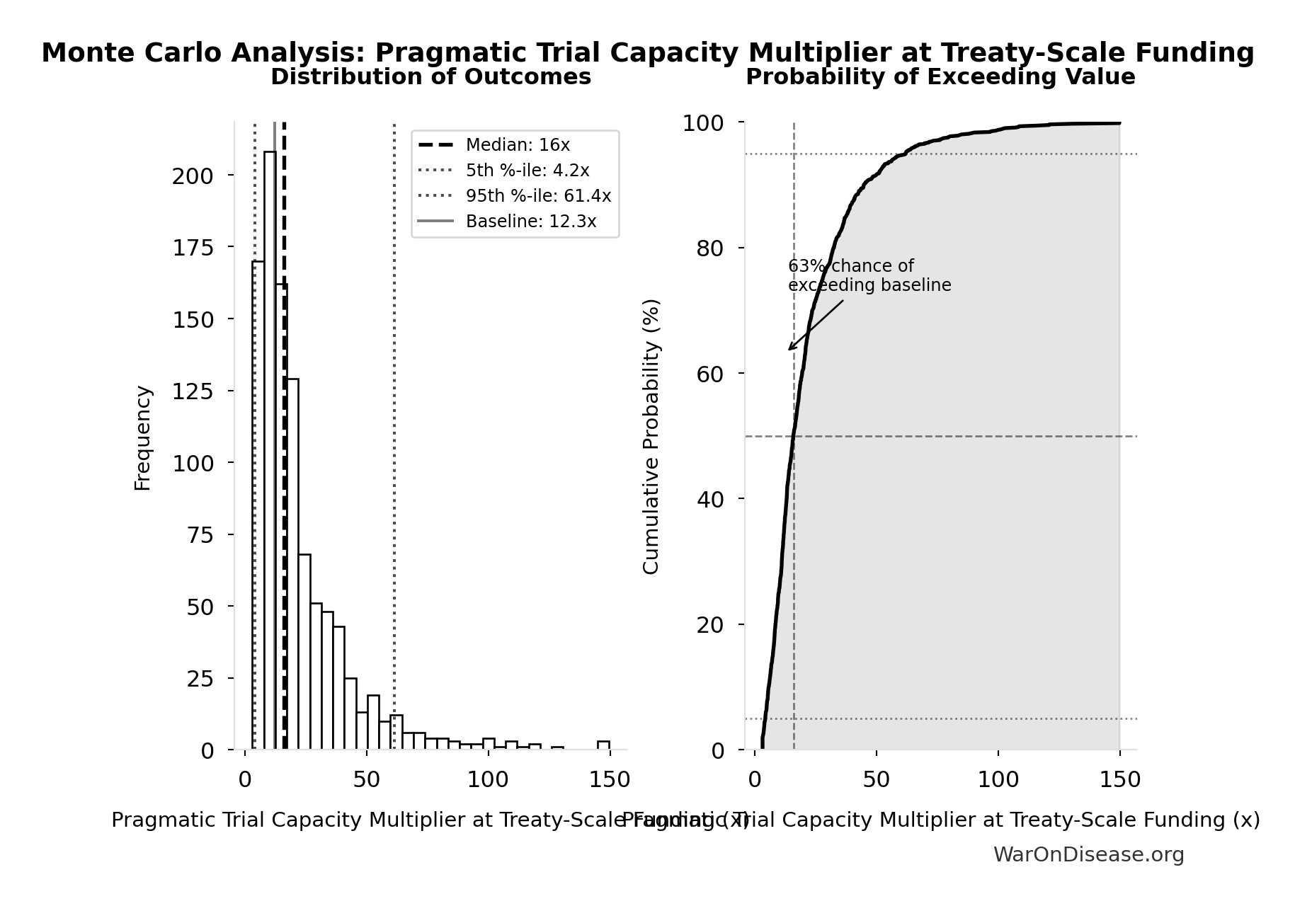 Monte Carlo Distribution: Pragmatic Trial Capacity Multiplier at Treaty-Scale Funding (10,000 simulations)