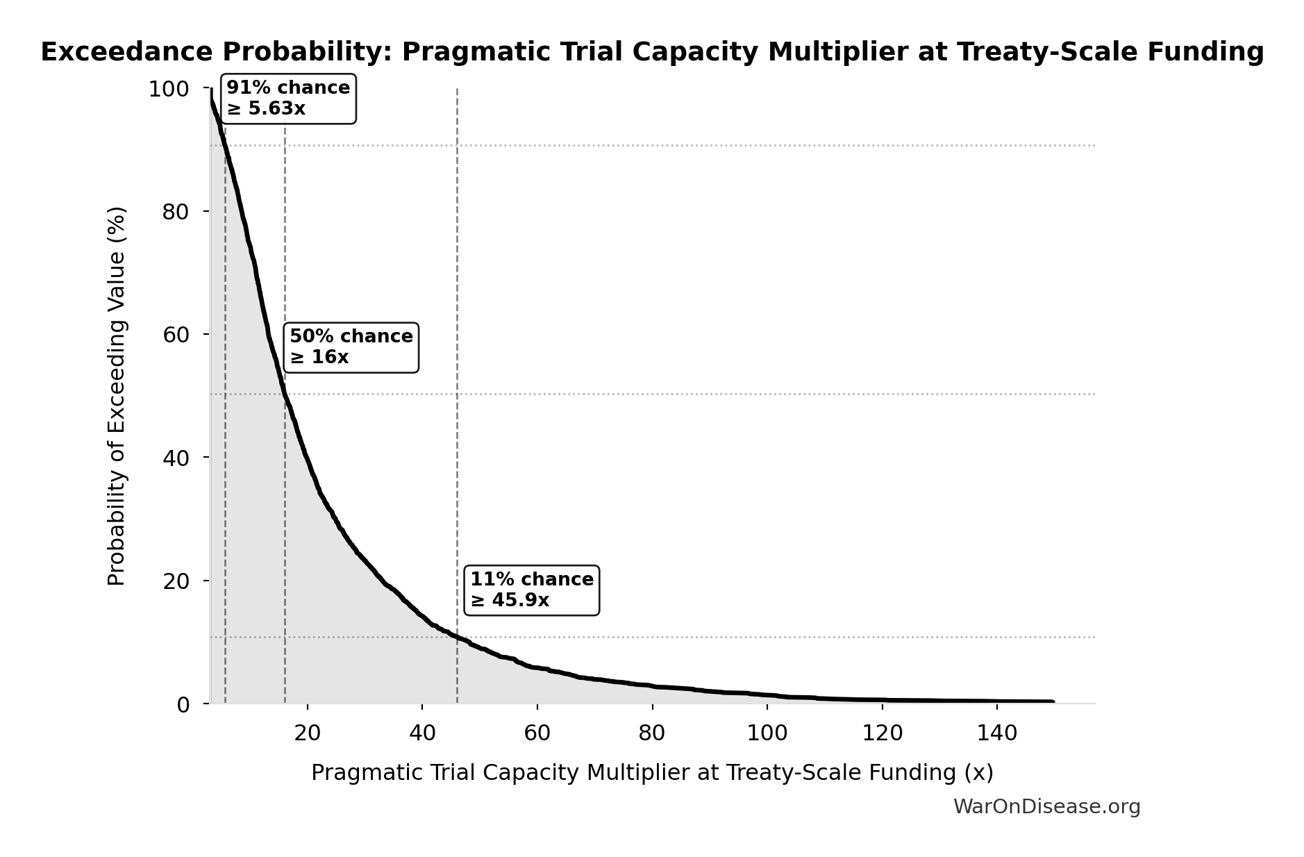 Probability of Exceeding Threshold: Pragmatic Trial Capacity Multiplier at Treaty-Scale Funding