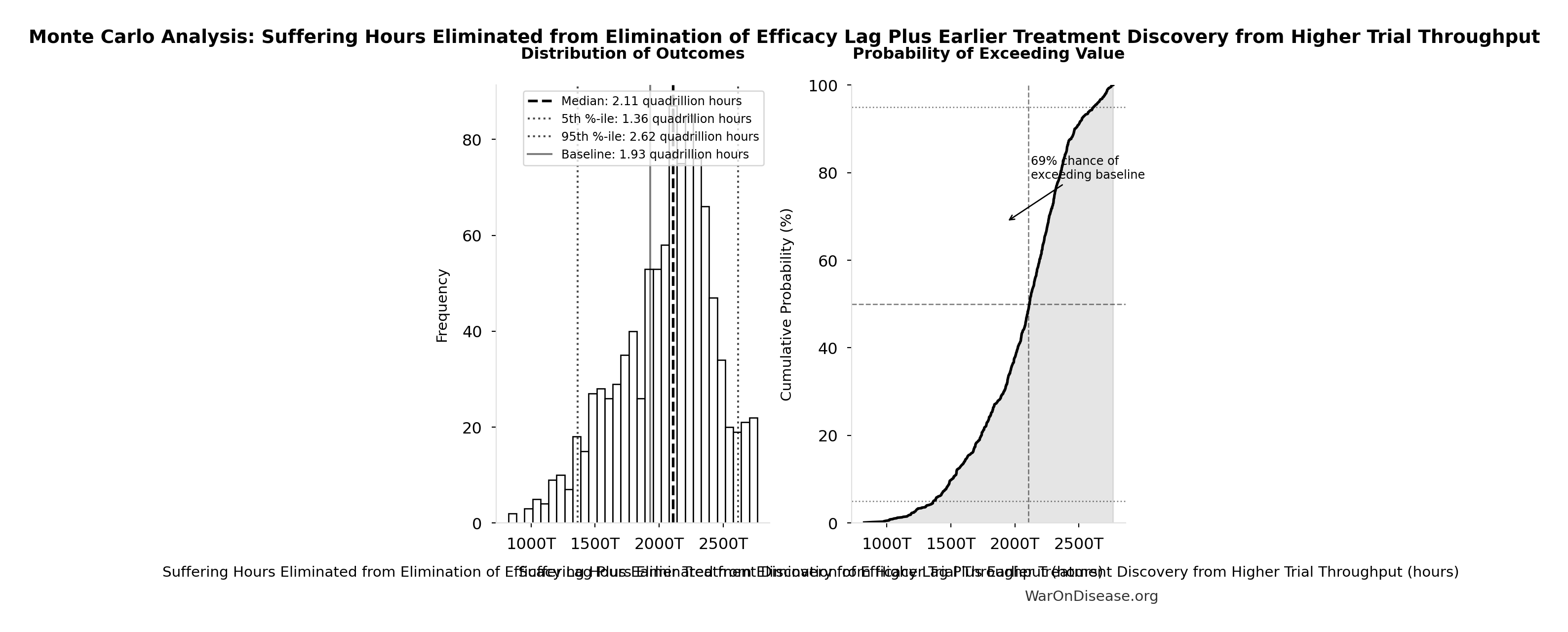 Monte Carlo Distribution: Suffering Hours Eliminated from Elimination of Efficacy Lag Plus Earlier Treatment Discovery from Higher Trial Throughput (10,000 simulations)
