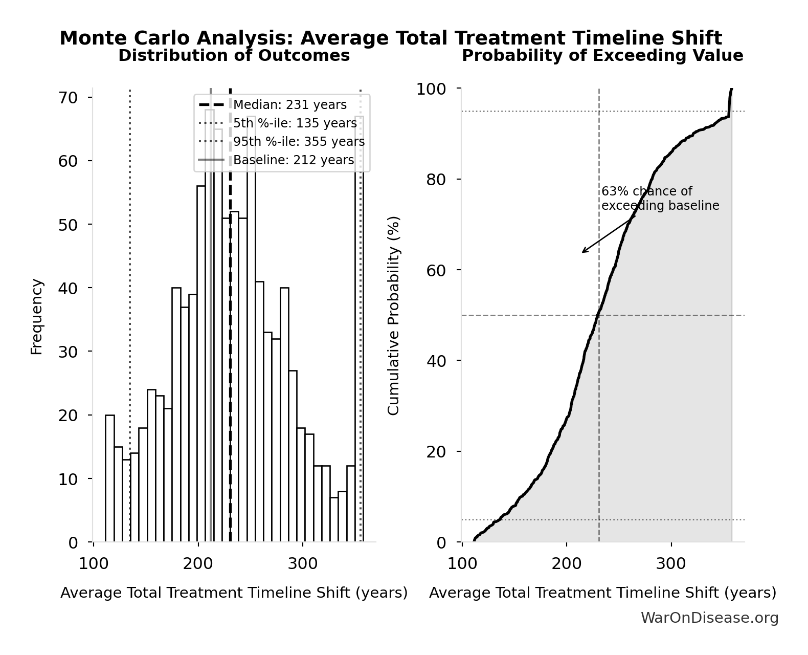 Monte Carlo Distribution: Average Total Treatment Timeline Shift (10,000 simulations)
