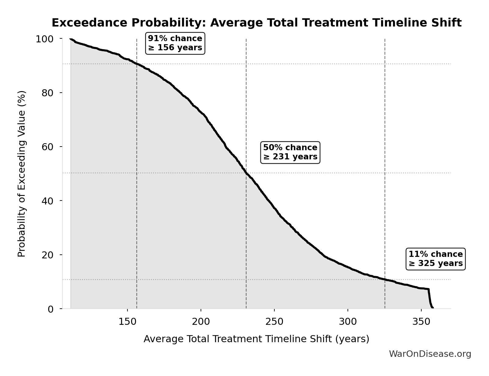 Probability of Exceeding Threshold: Average Total Treatment Timeline Shift