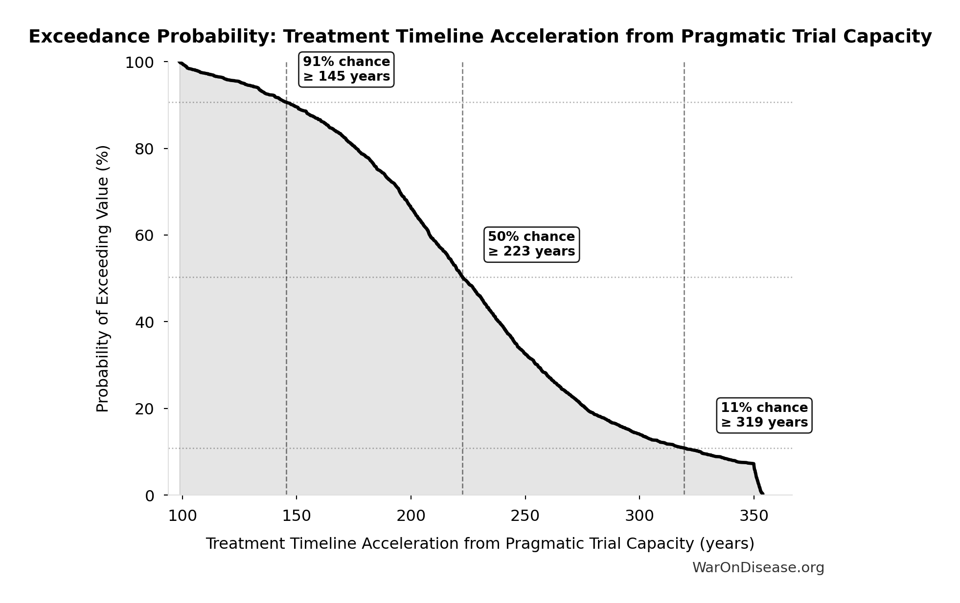 Probability of Exceeding Threshold: Treatment Timeline Acceleration from Pragmatic Trial Capacity