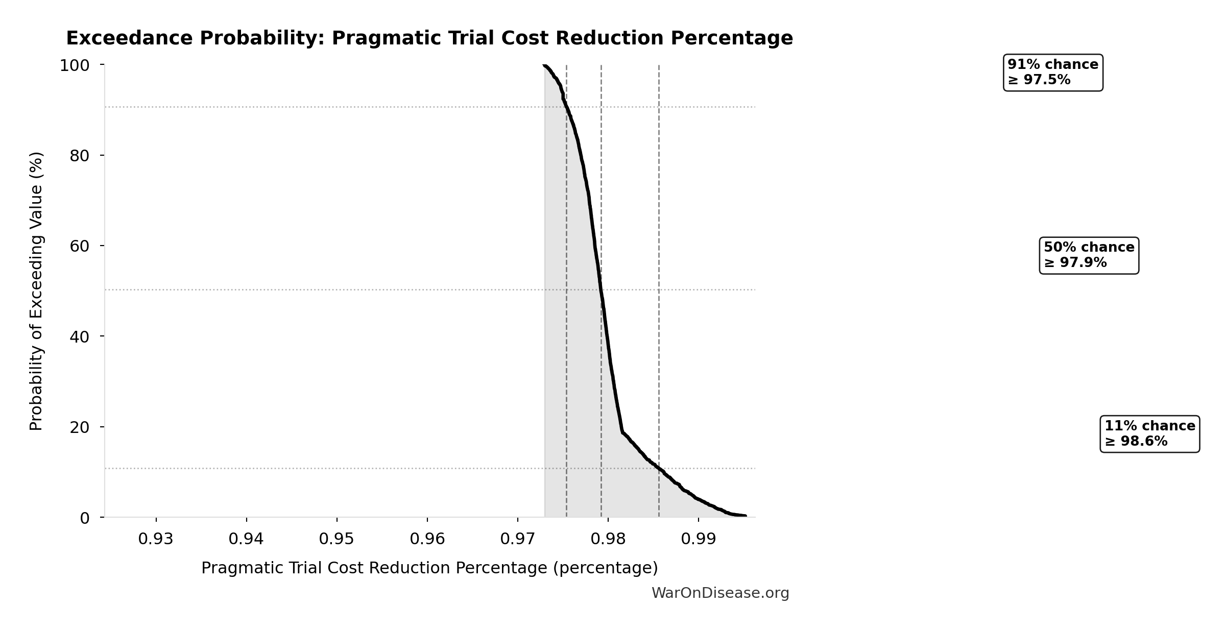 Probability of Exceeding Threshold: Pragmatic Trial Cost Reduction Percentage