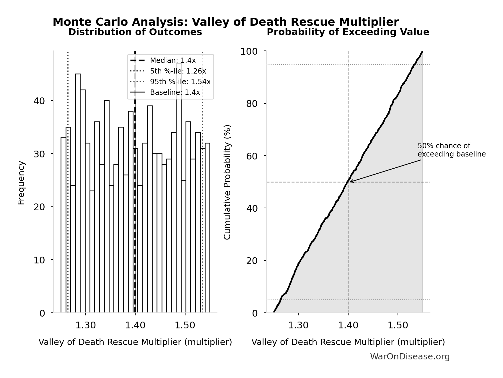 Monte Carlo Distribution: Valley of Death Rescue Multiplier (10,000 simulations)