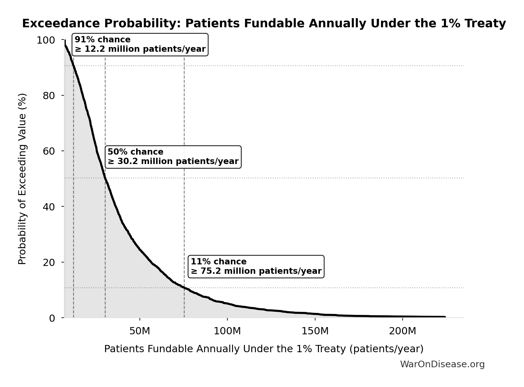 Probability of Exceeding Threshold: Patients Fundable Annually Under the 1% Treaty