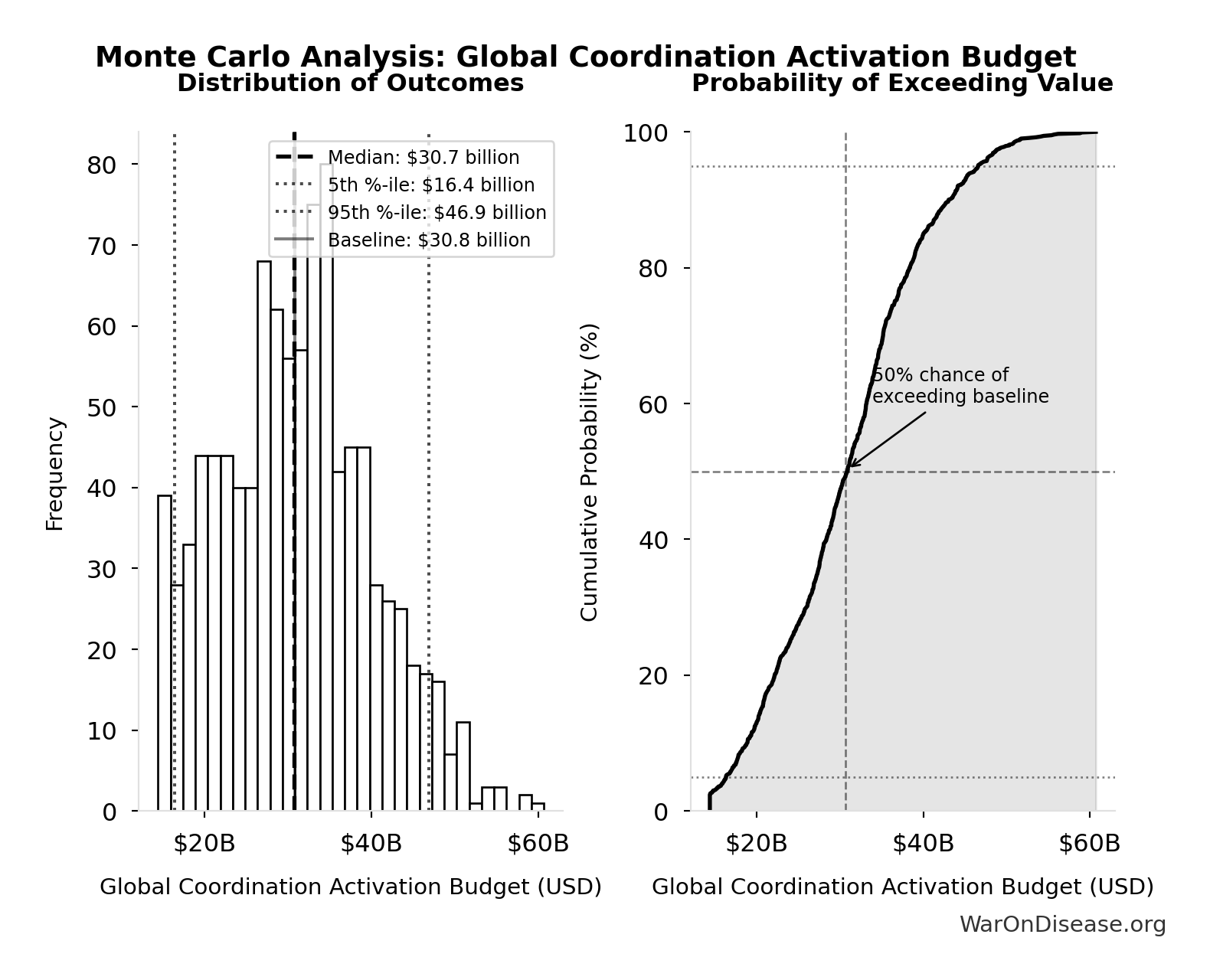 Monte Carlo Distribution: Global Coordination Activation Budget (10,000 simulations)