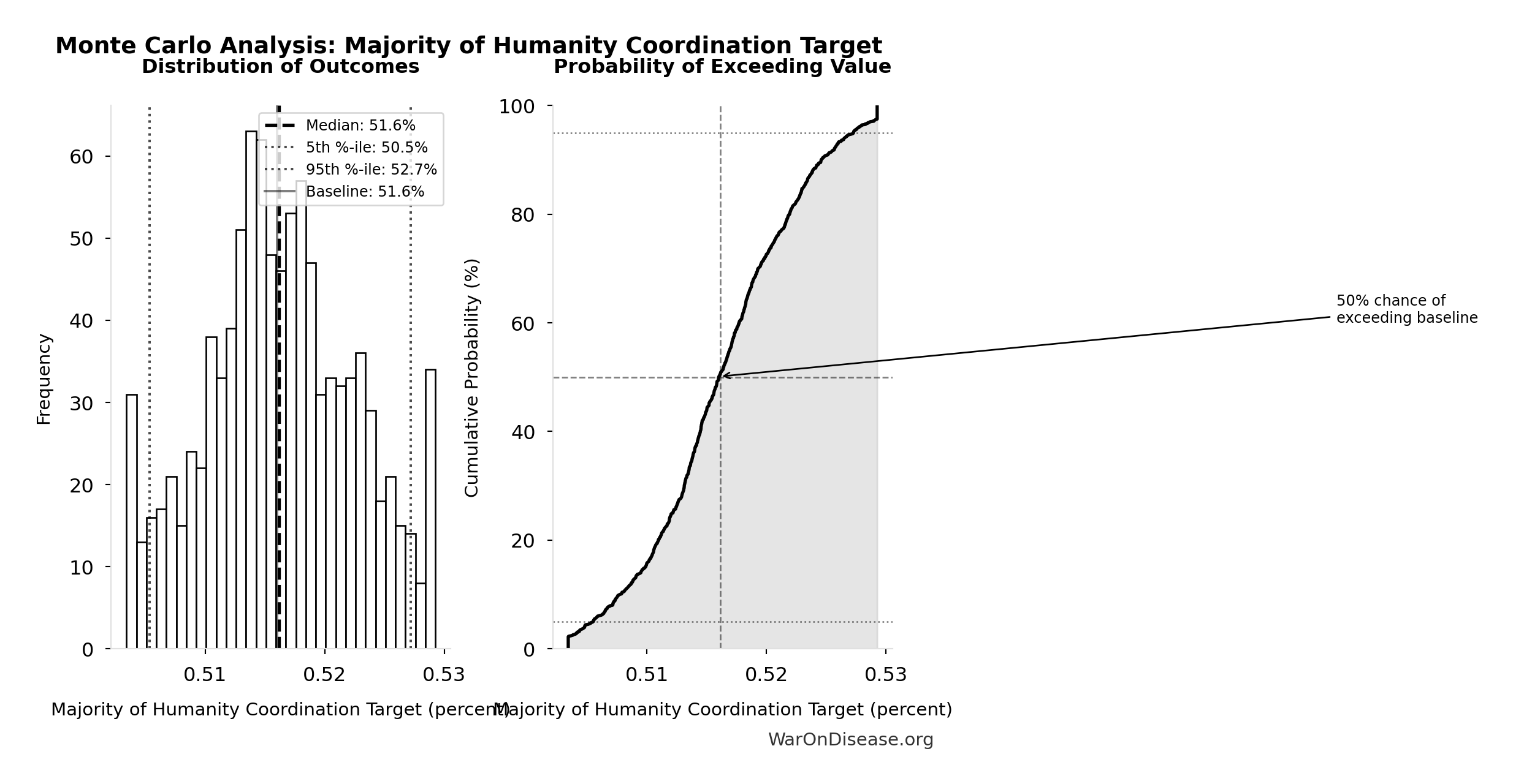 Monte Carlo Distribution: Majority of Humanity Coordination Target (10,000 simulations)