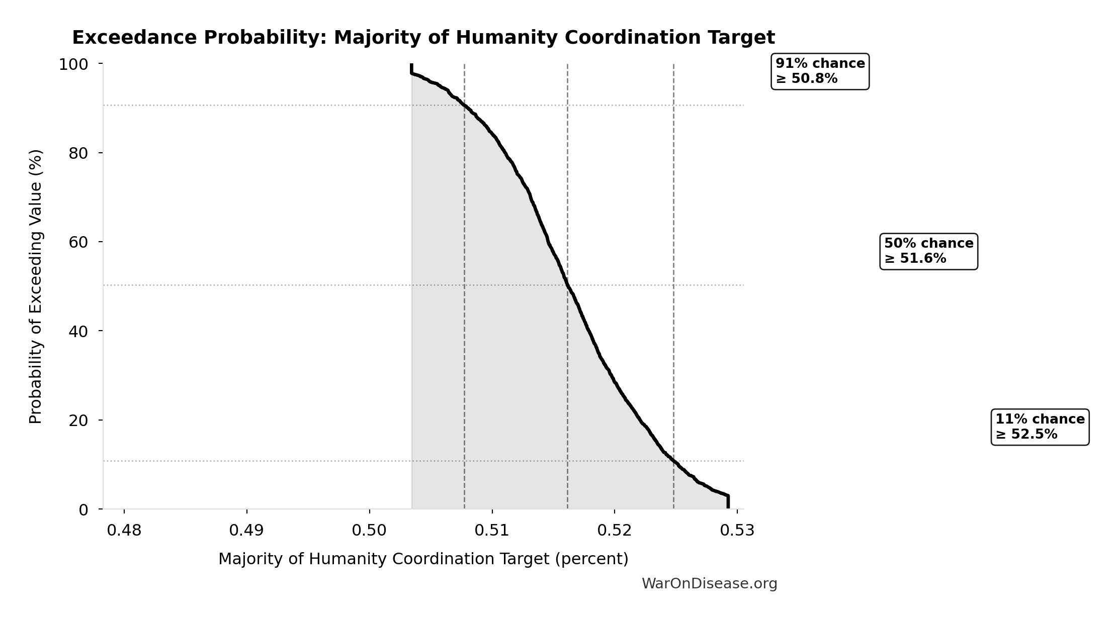 Probability of Exceeding Threshold: Majority of Humanity Coordination Target