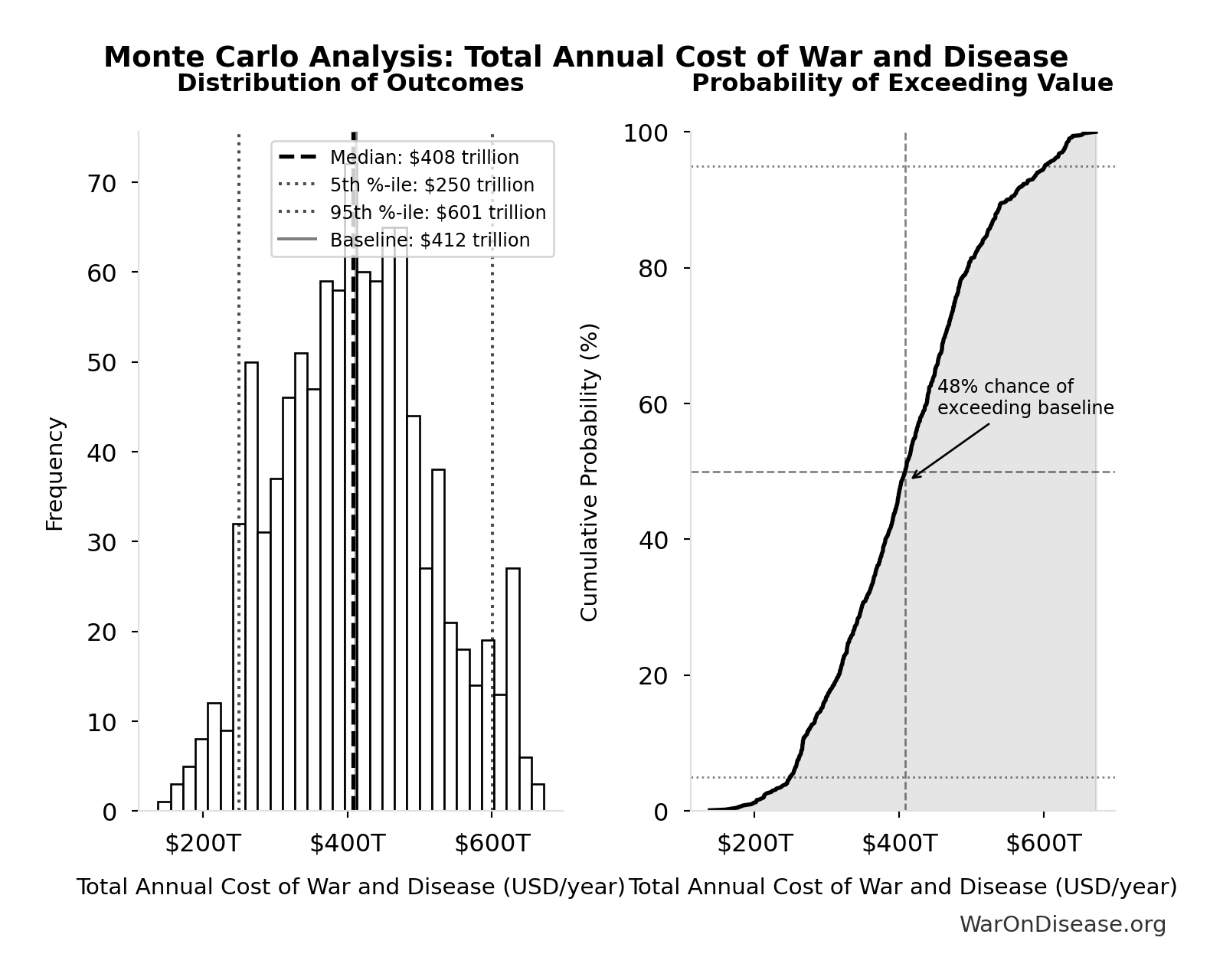 Monte Carlo Distribution: Total Annual Cost of War and Disease (10,000 simulations)