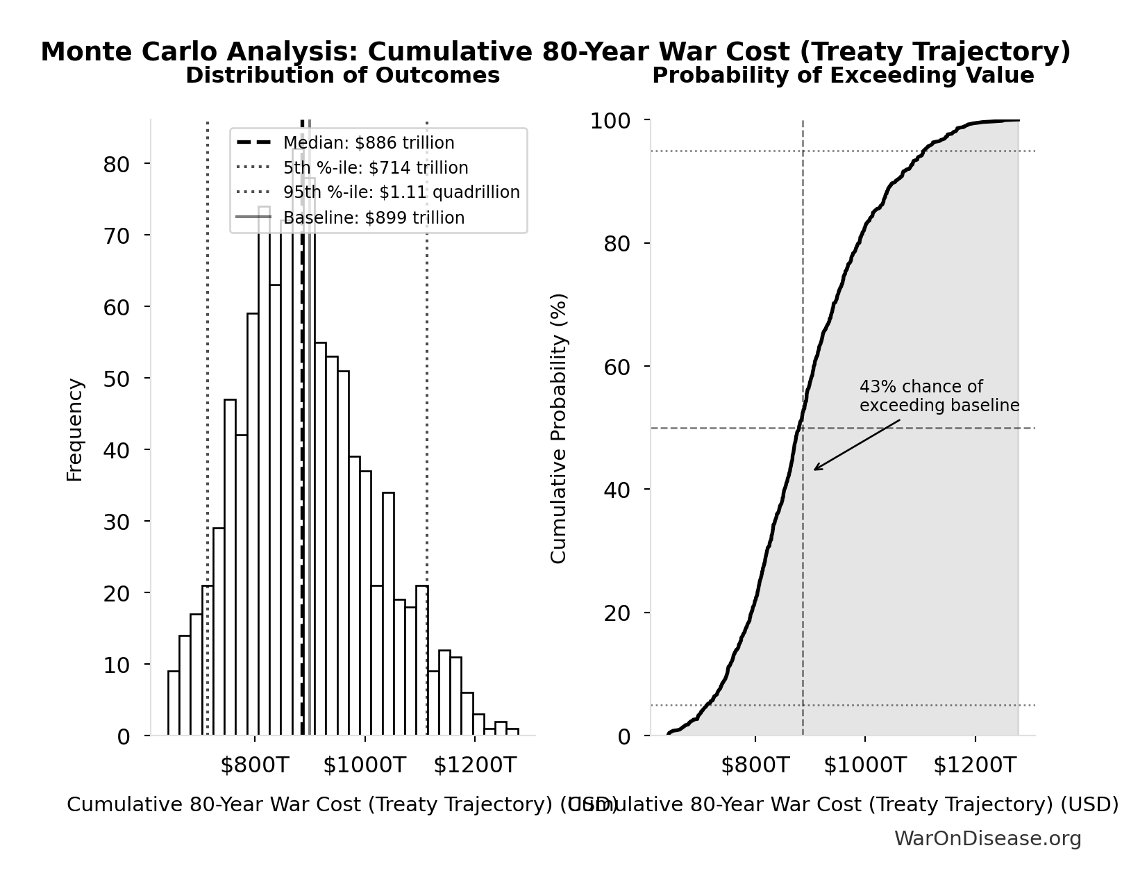 Monte Carlo Distribution: Cumulative 80-Year War Cost (Treaty Trajectory) (10,000 simulations)