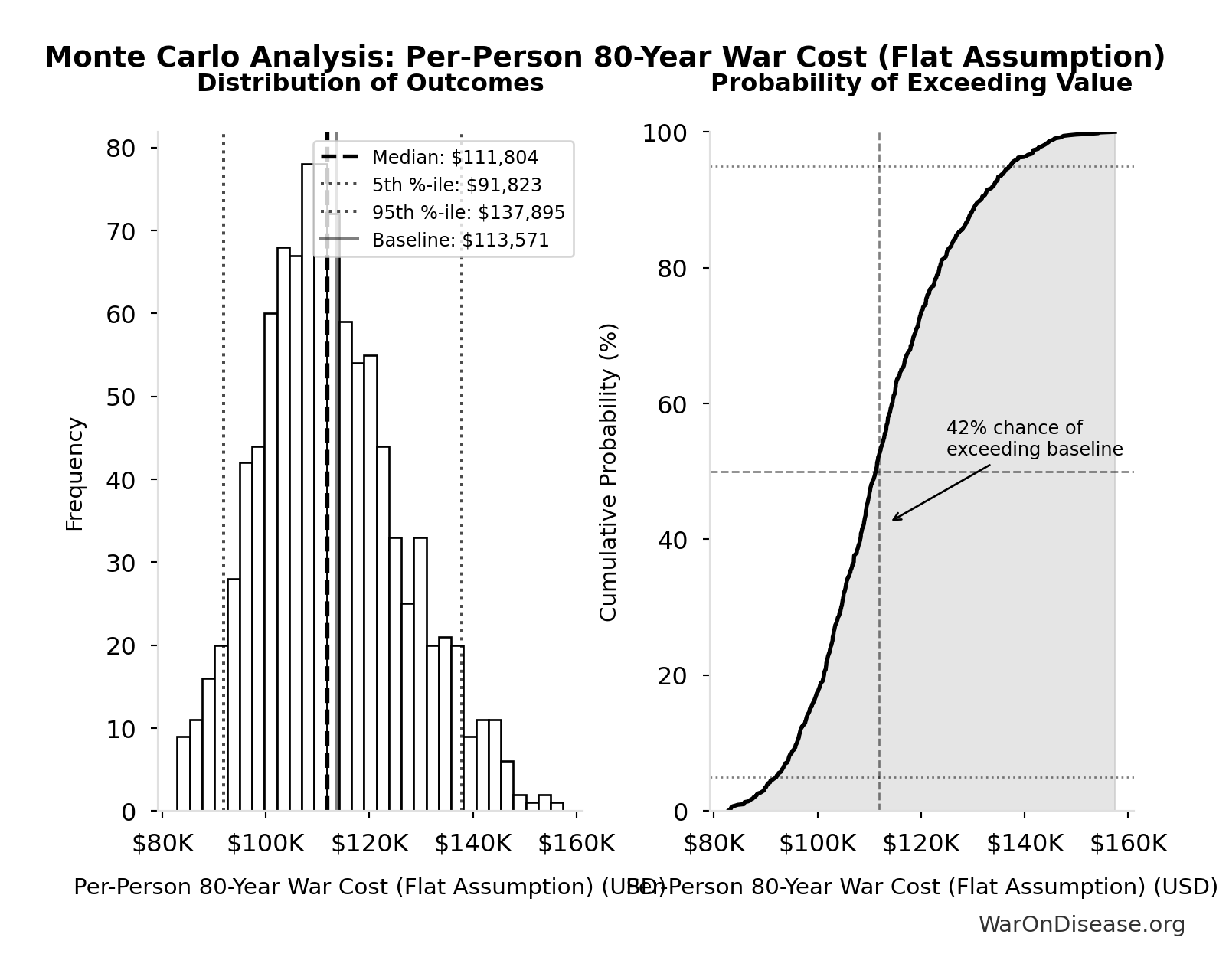 Monte Carlo Distribution: Per-Person 80-Year War Cost (Flat Assumption) (10,000 simulations)