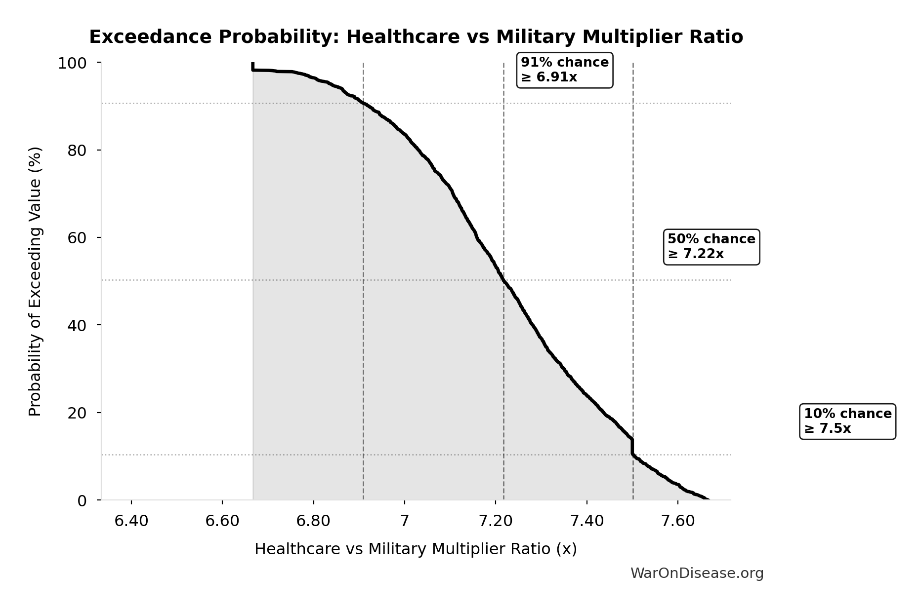 Probability of Exceeding Threshold: Healthcare vs Military Multiplier Ratio