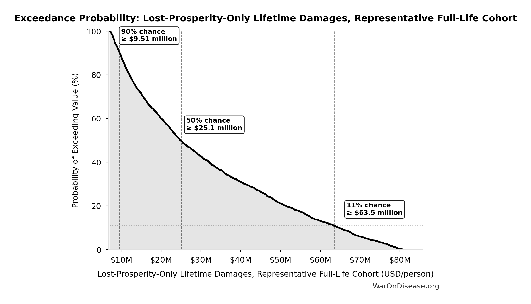 Probability of Exceeding Threshold: Lost-Prosperity-Only Lifetime Damages, Representative Full-Life Cohort