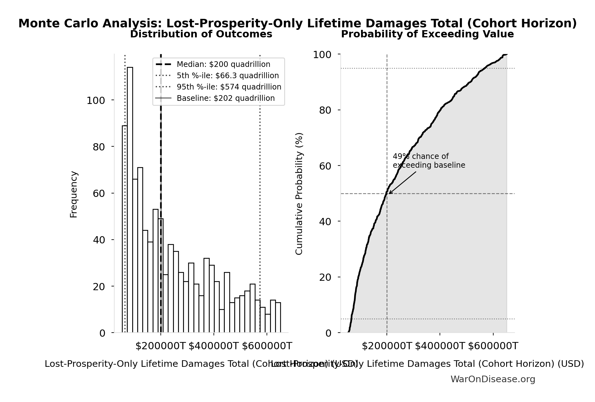 Monte Carlo Distribution: Lost-Prosperity-Only Lifetime Damages Total (Cohort Horizon) (10,000 simulations)