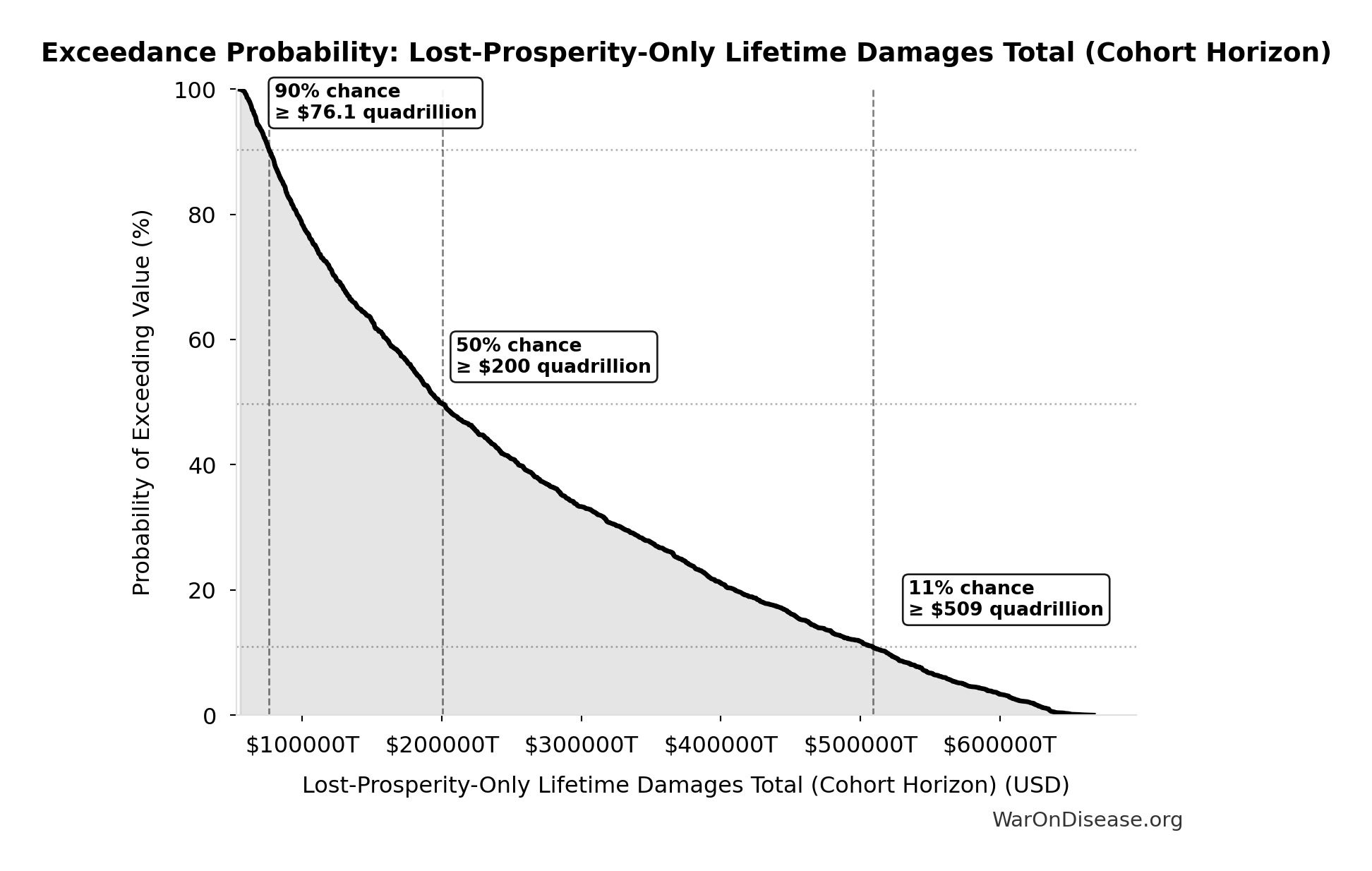 Probability of Exceeding Threshold: Lost-Prosperity-Only Lifetime Damages Total (Cohort Horizon)