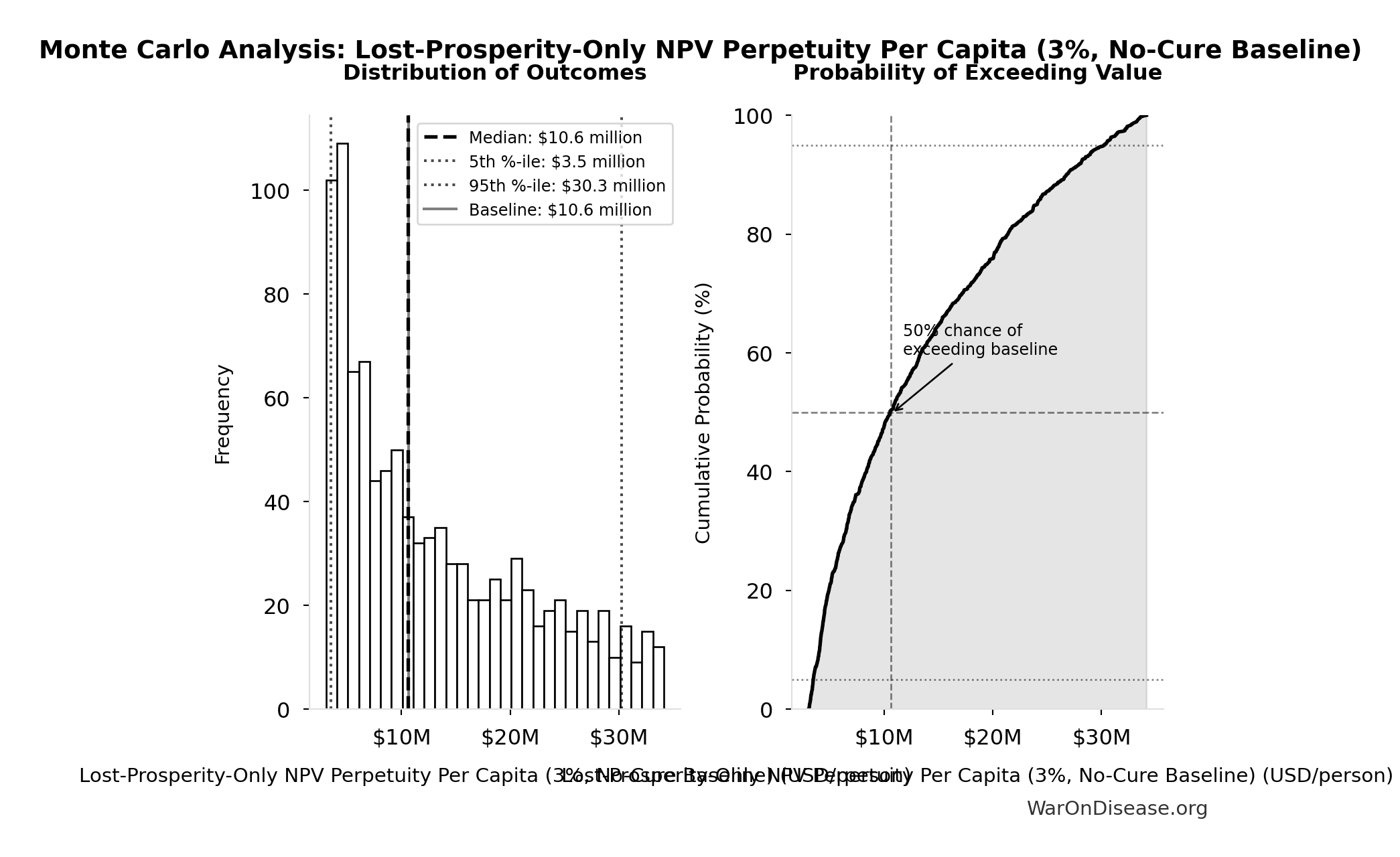 Monte Carlo Distribution: Lost-Prosperity-Only NPV Perpetuity Per Capita (3%, No-Cure Baseline) (10,000 simulations)