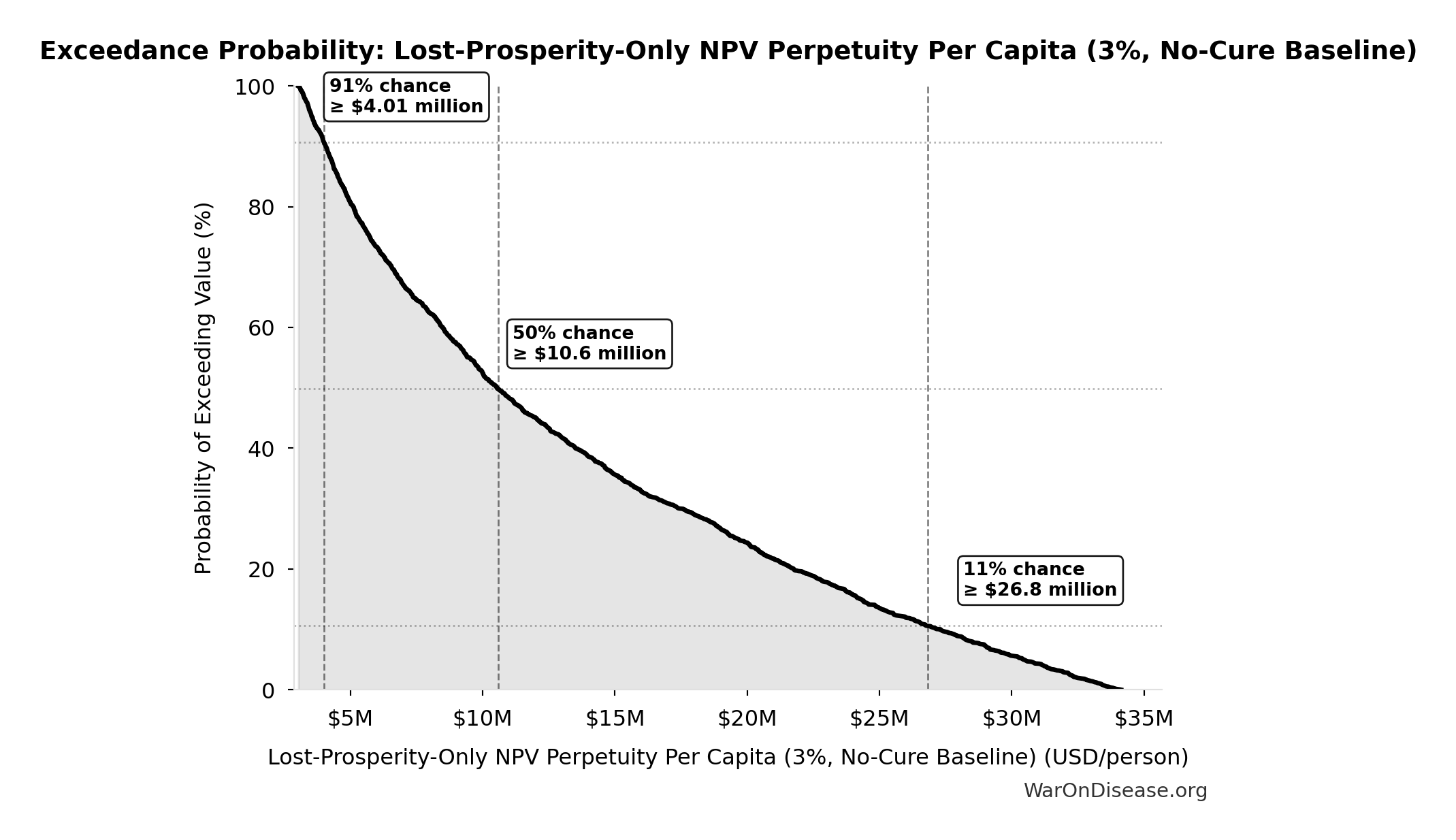 Probability of Exceeding Threshold: Lost-Prosperity-Only NPV Perpetuity Per Capita (3%, No-Cure Baseline)