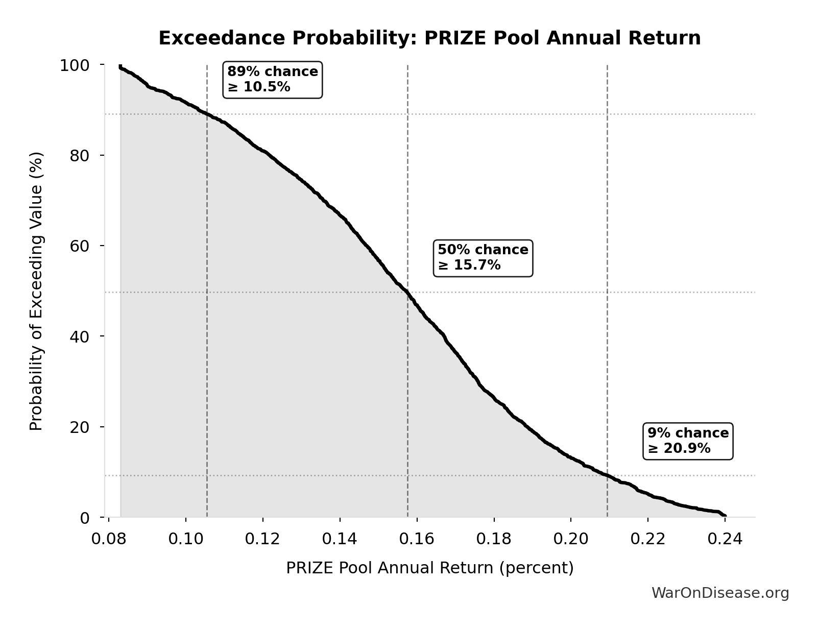 Probability of Exceeding Threshold: PRIZE Pool Annual Return
