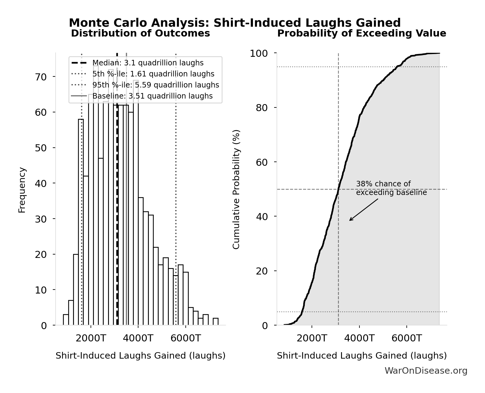 Monte Carlo Distribution: Shirt-Induced Laughs Gained (10,000 simulations)